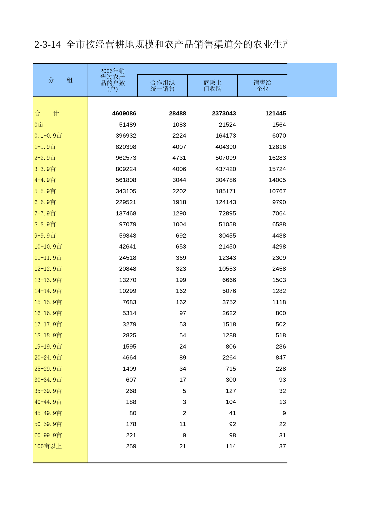 重庆市第二次全国农业普查资料汇编2006年数据_ nc2-3-14_第1页