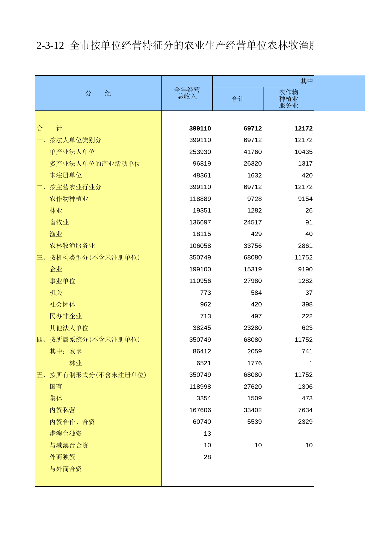 重庆市第二次全国农业普查资料汇编2006年数据_ nc2-3-12_第1页