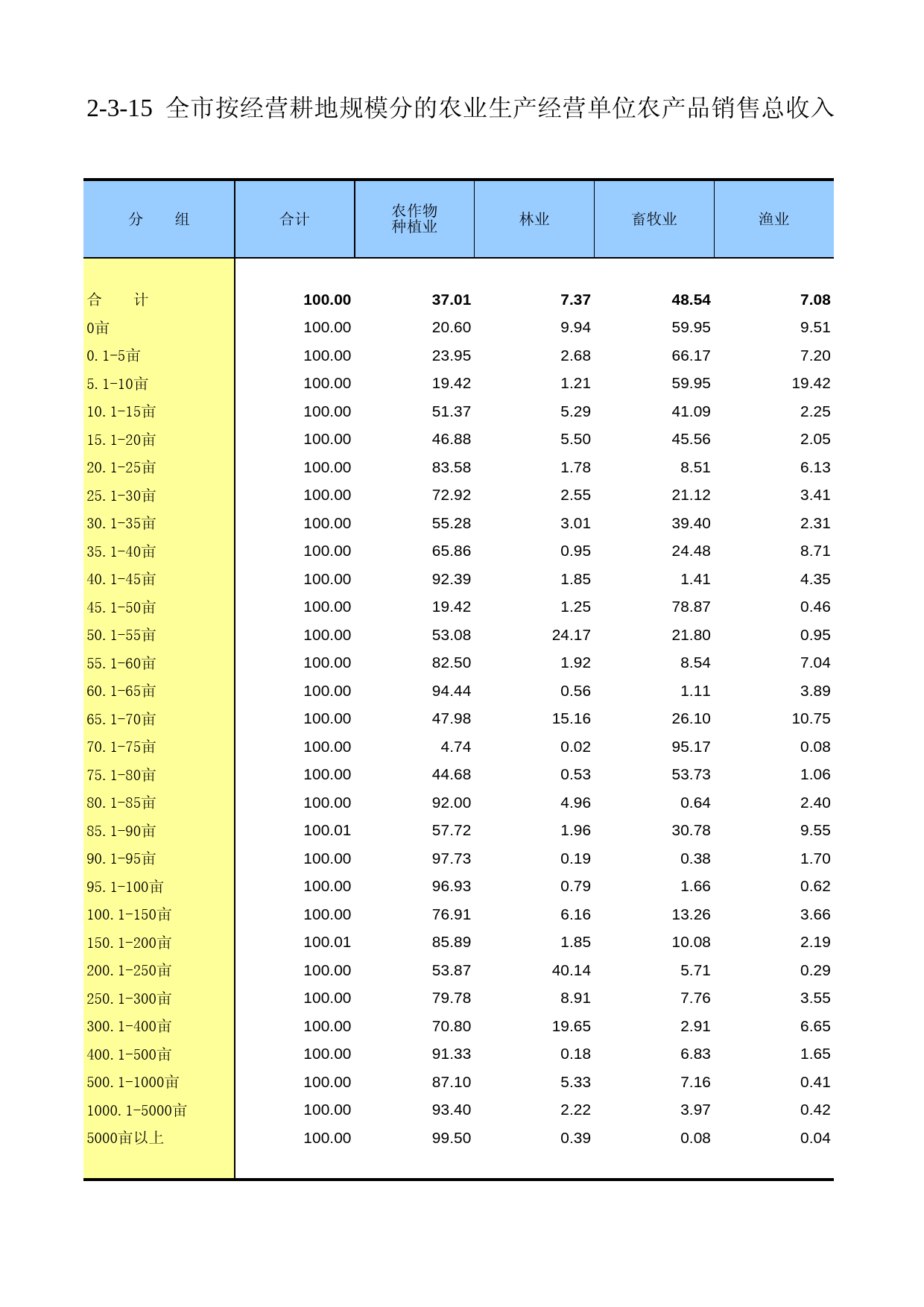 重庆市第二次全国农业普查资料汇编2006年数据_ nc2-3-15_第1页