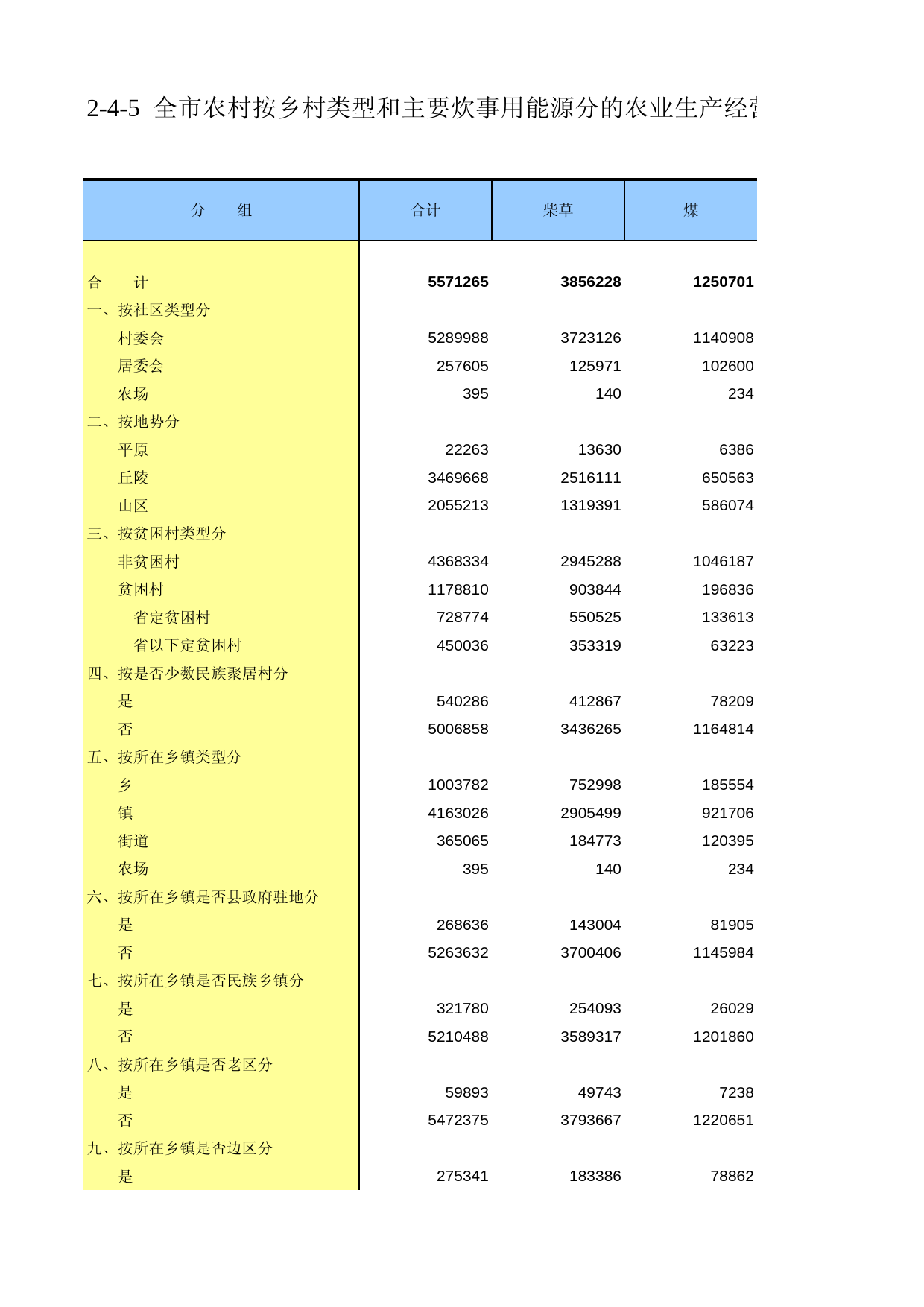 重庆市第二次全国农业普查资料汇编2006年数据_ nc2-4-05_第1页