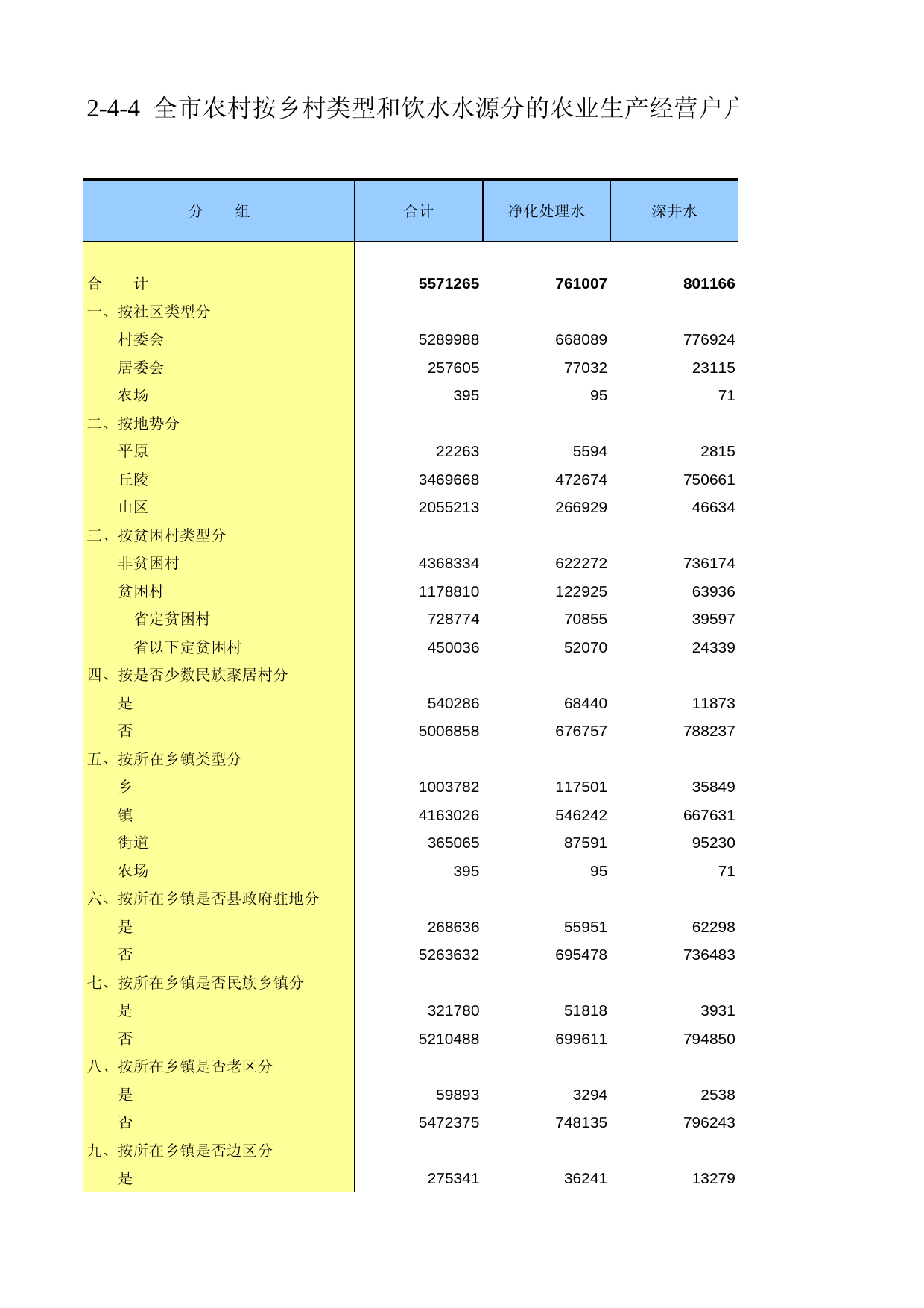 重庆市第二次全国农业普查资料汇编2006年数据_ nc2-4-04_第1页