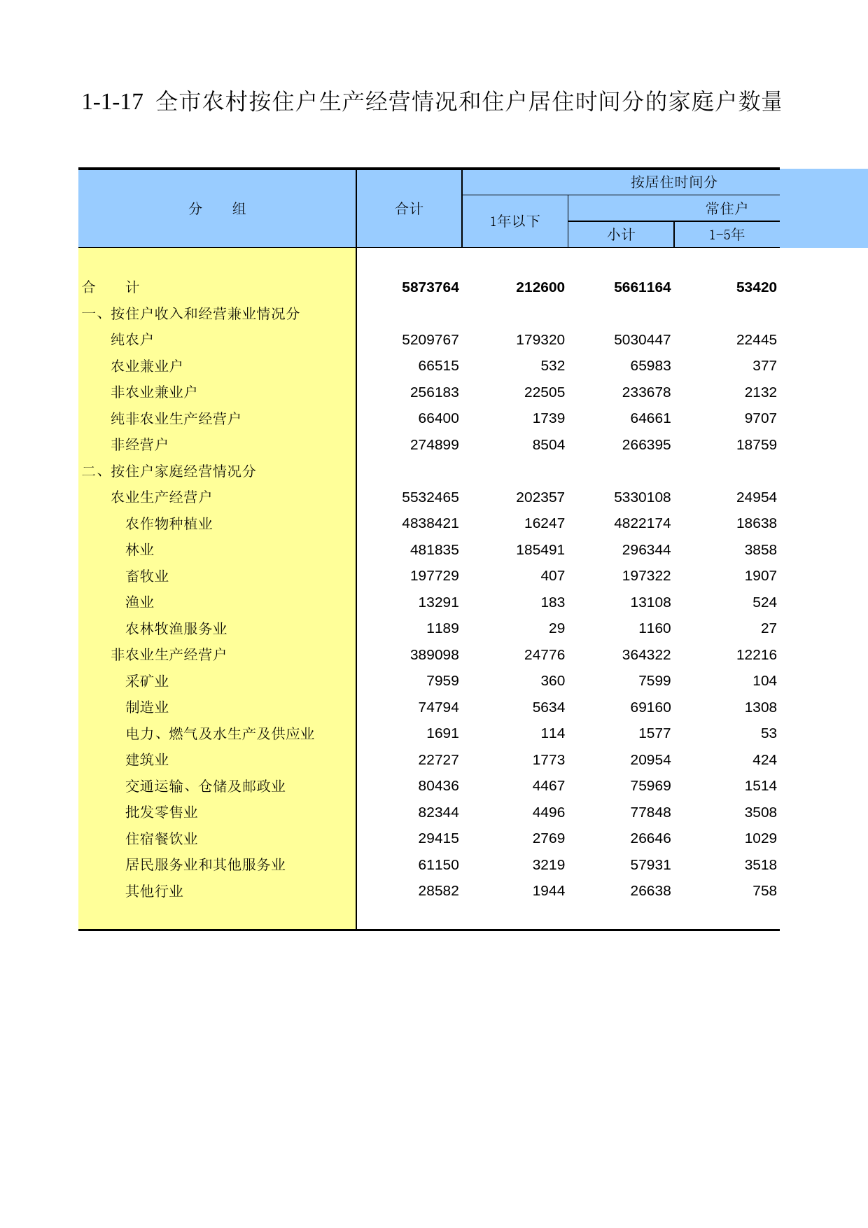 重庆市第二次全国农业普查资料汇编2006年数据_ nm1-1-17_第1页