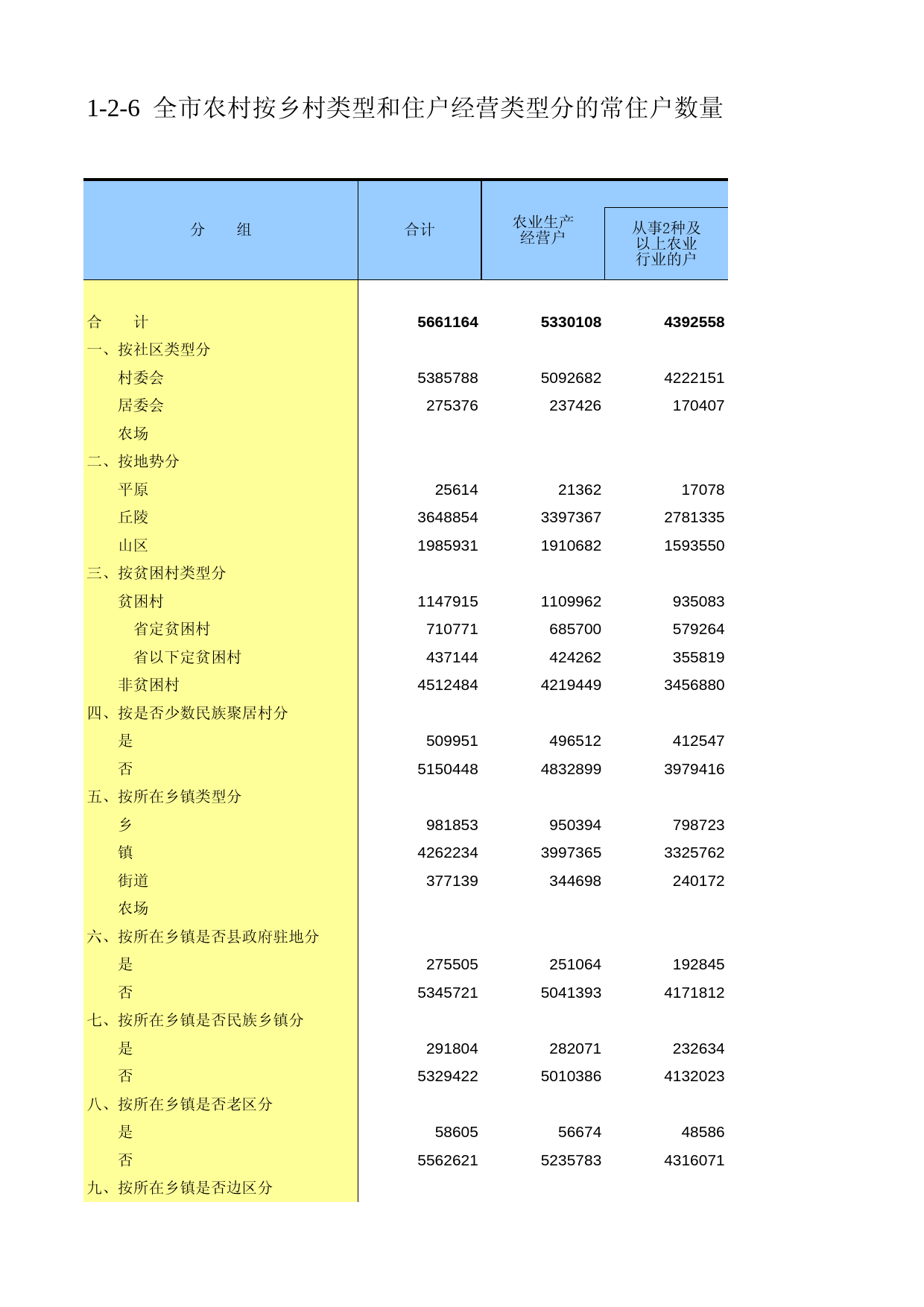 重庆市第二次全国农业普查资料汇编2006年数据_ nm1-2-06_第1页