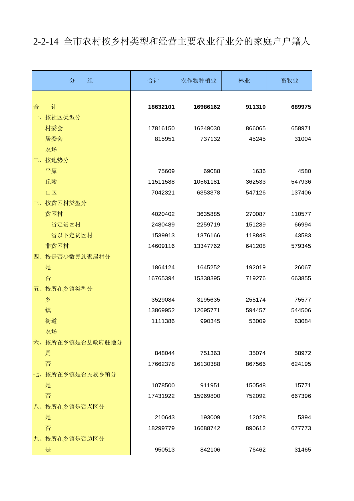 重庆市第二次全国农业普查资料汇编2006年数据_ nm2-2-14_第1页