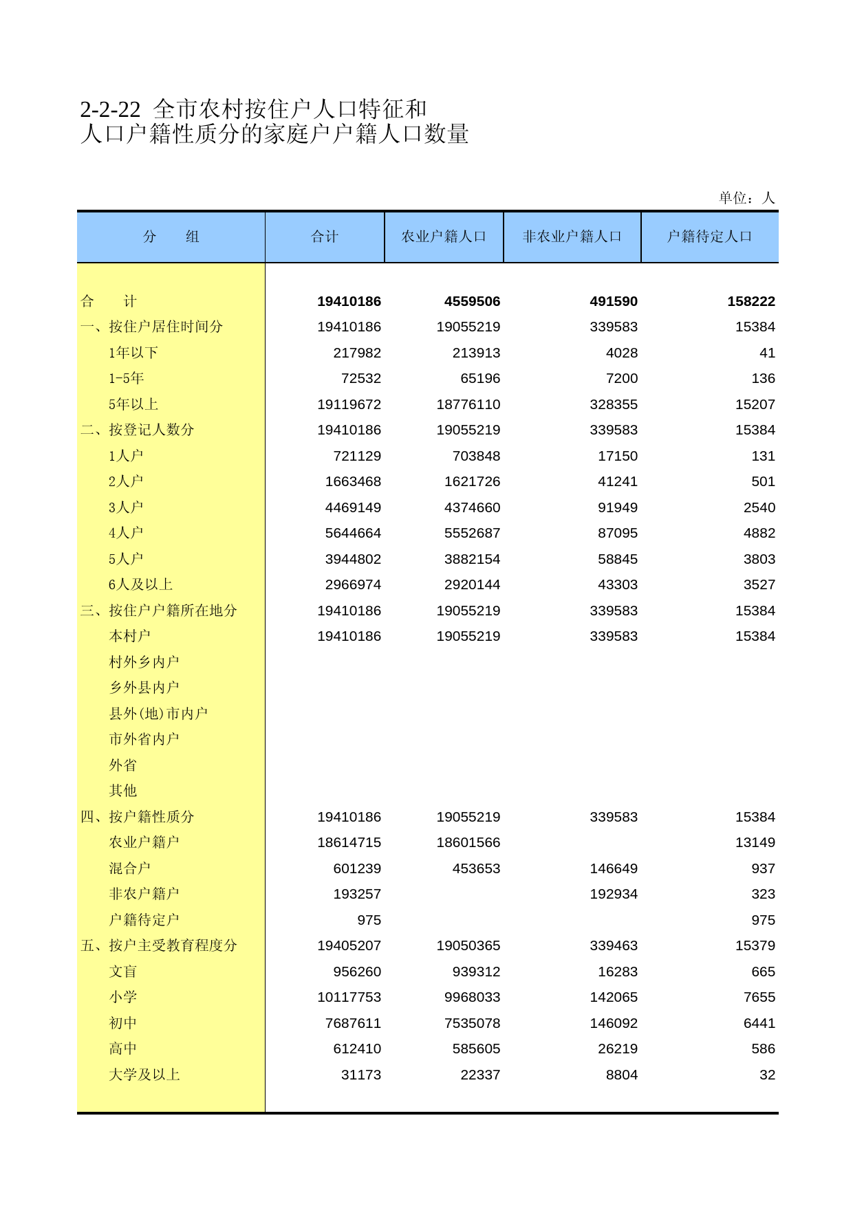 重庆市第二次全国农业普查资料汇编2006年数据_ nm2-2-22_第1页