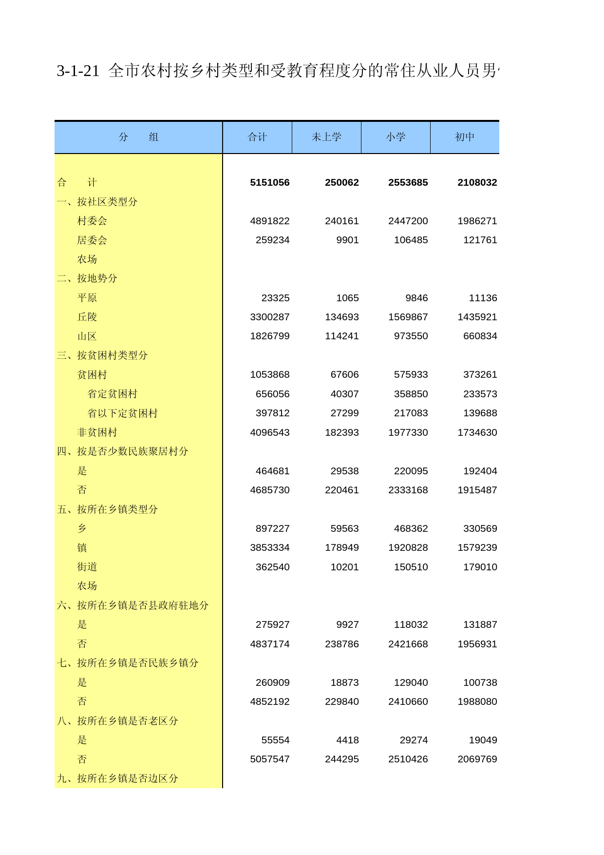 重庆市第二次全国农业普查资料汇编2006年数据_ nm3-1-021_第1页