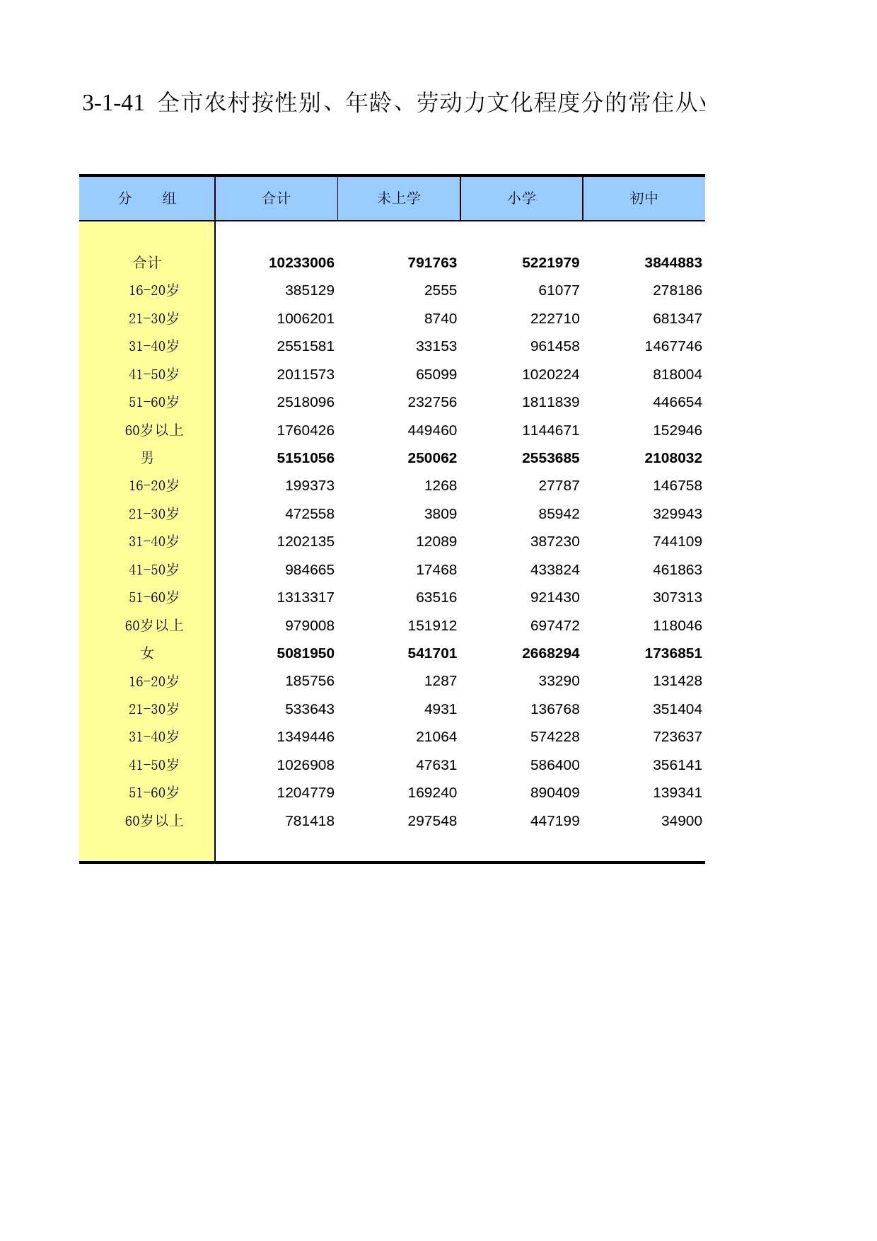 重庆市第二次全国农业普查资料汇编2006年数据_ nm3-1-041_第1页