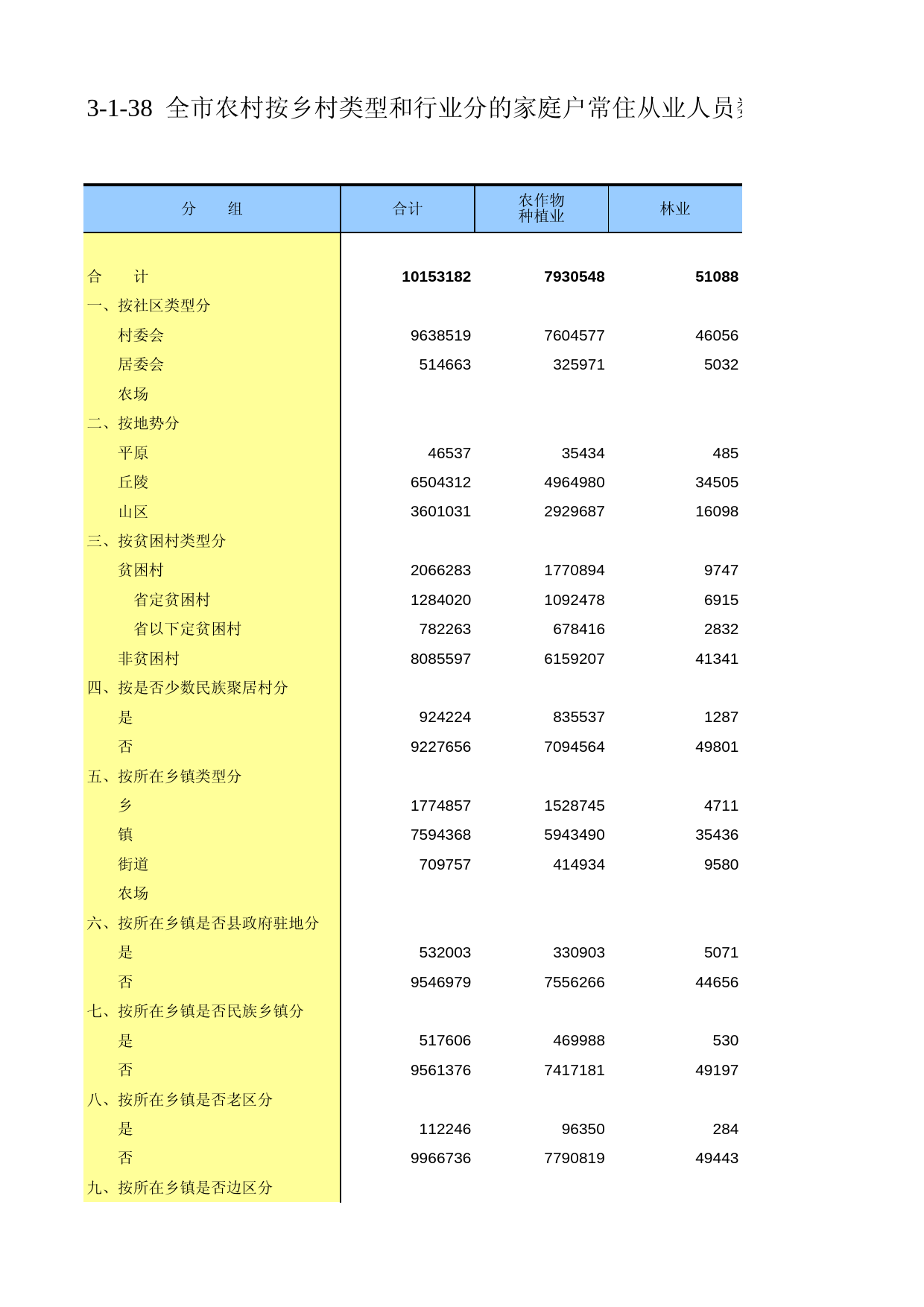 重庆市第二次全国农业普查资料汇编2006年数据_ nm3-1-038_第1页