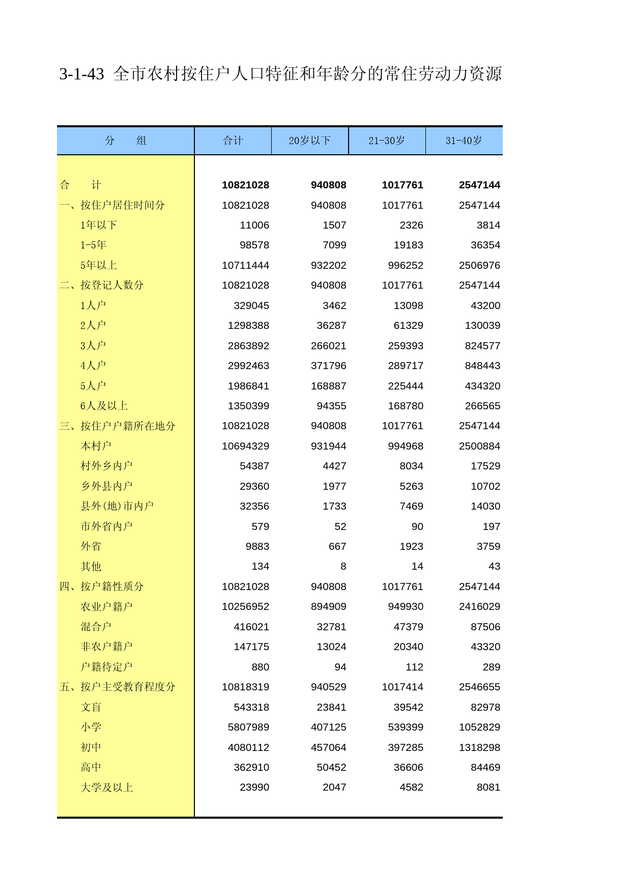 重庆市第二次全国农业普查资料汇编2006年数据_ nm3-1-043_第1页