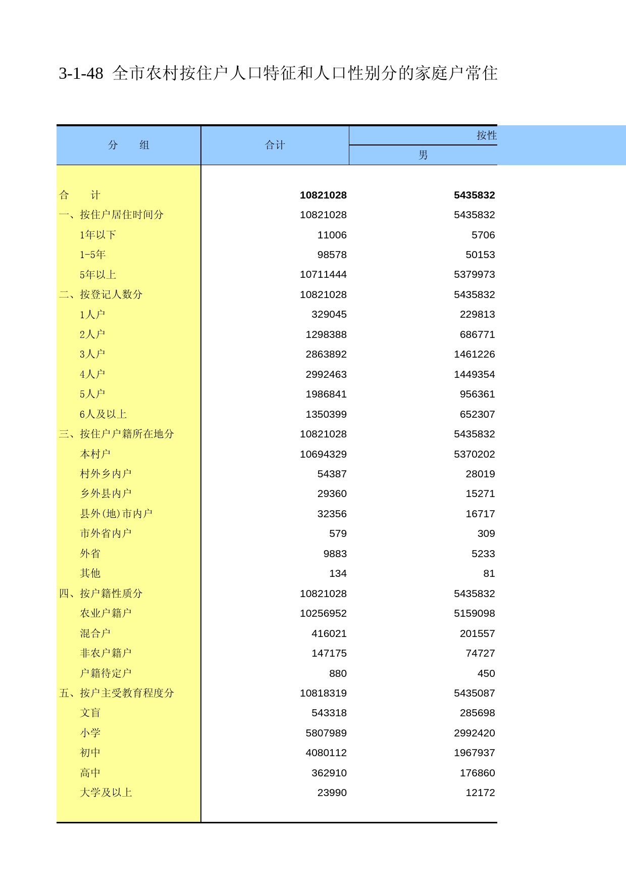 重庆市第二次全国农业普查资料汇编2006年数据_ nm3-1-048_第1页