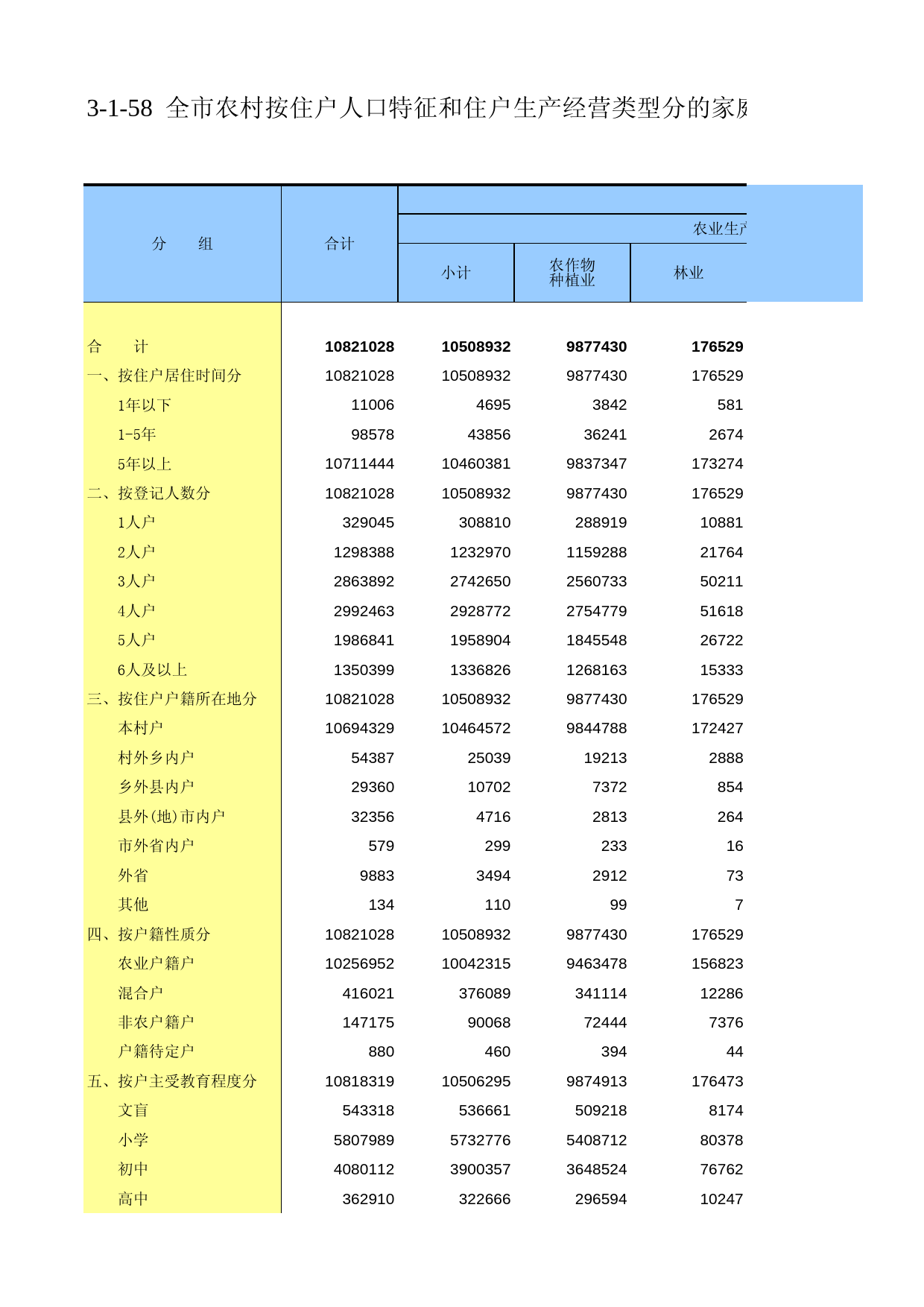 重庆市第二次全国农业普查资料汇编2006年数据_ nm3-1-058_第1页
