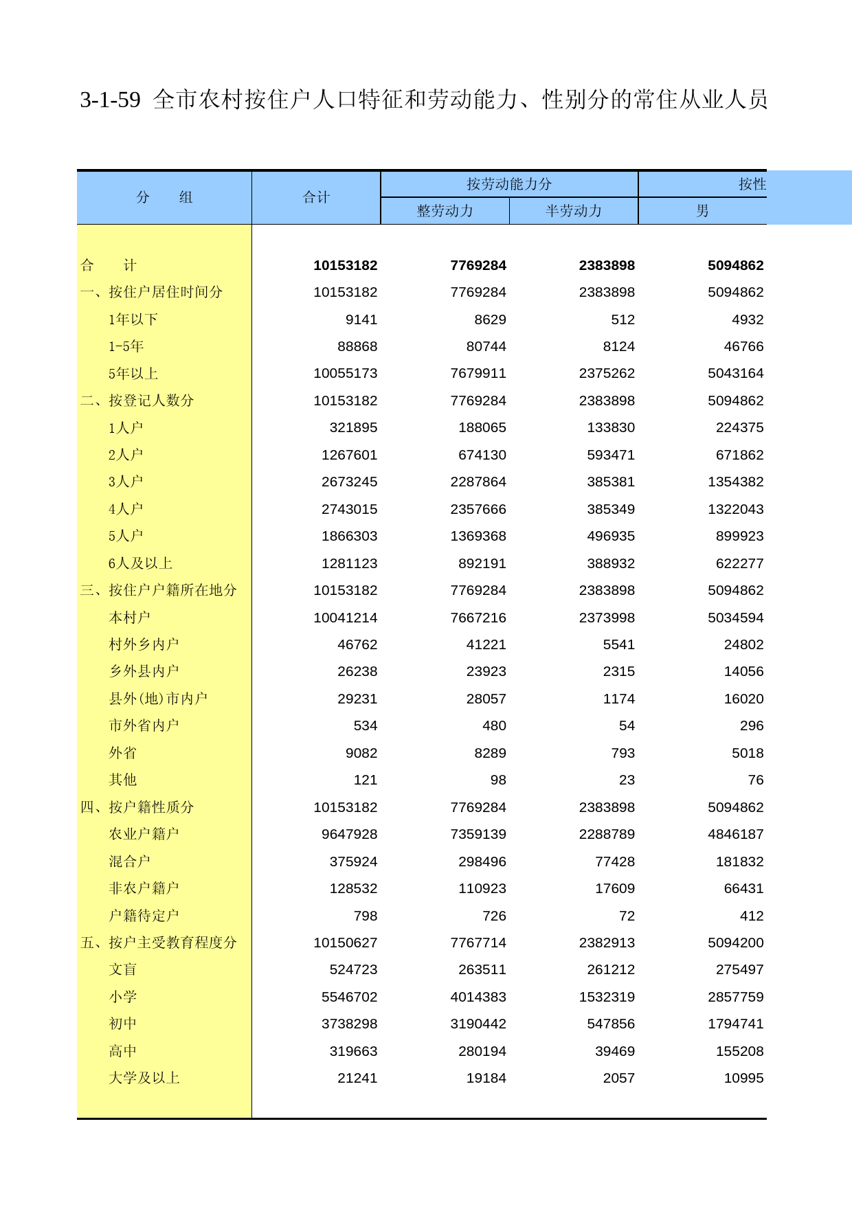 重庆市第二次全国农业普查资料汇编2006年数据_ nm3-1-059_第1页