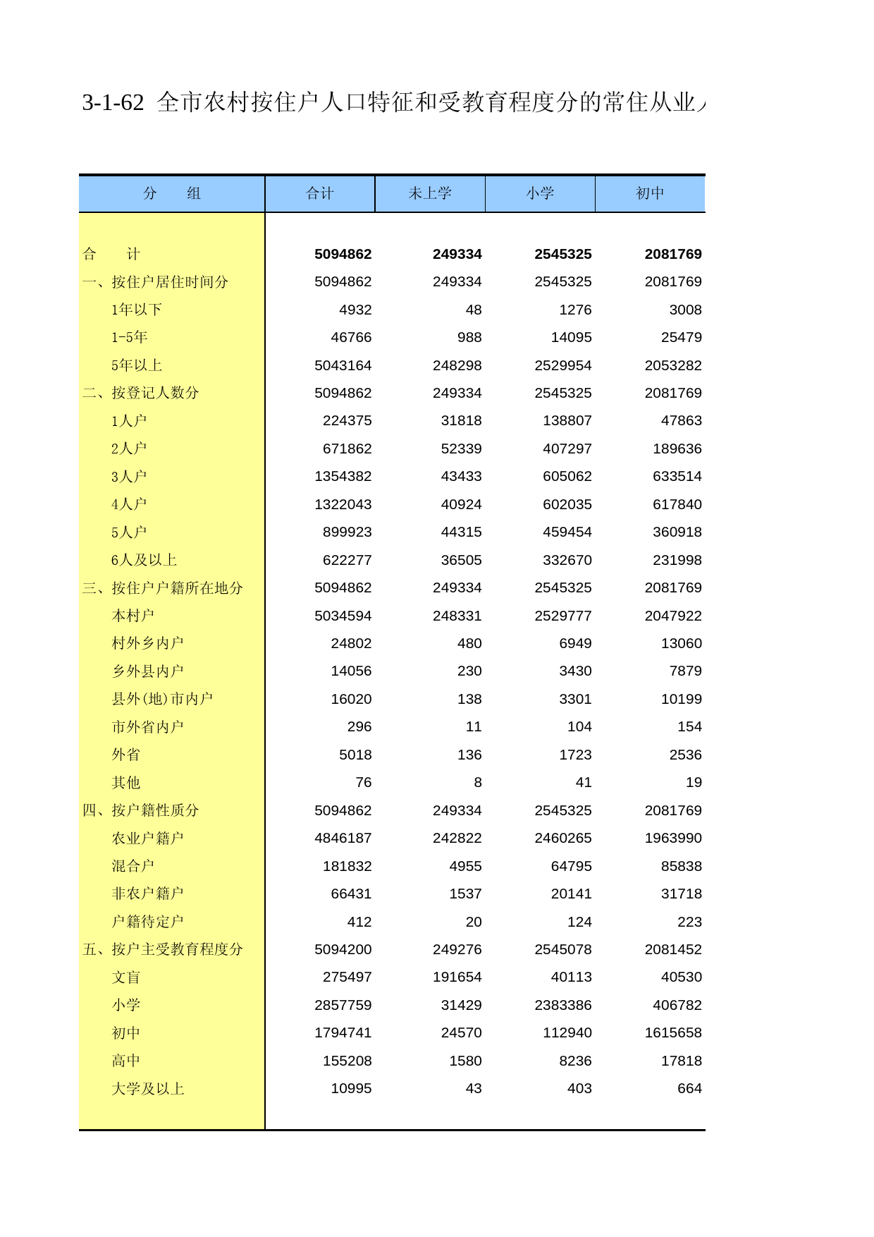 重庆市第二次全国农业普查资料汇编2006年数据_ nm3-1-062_第1页