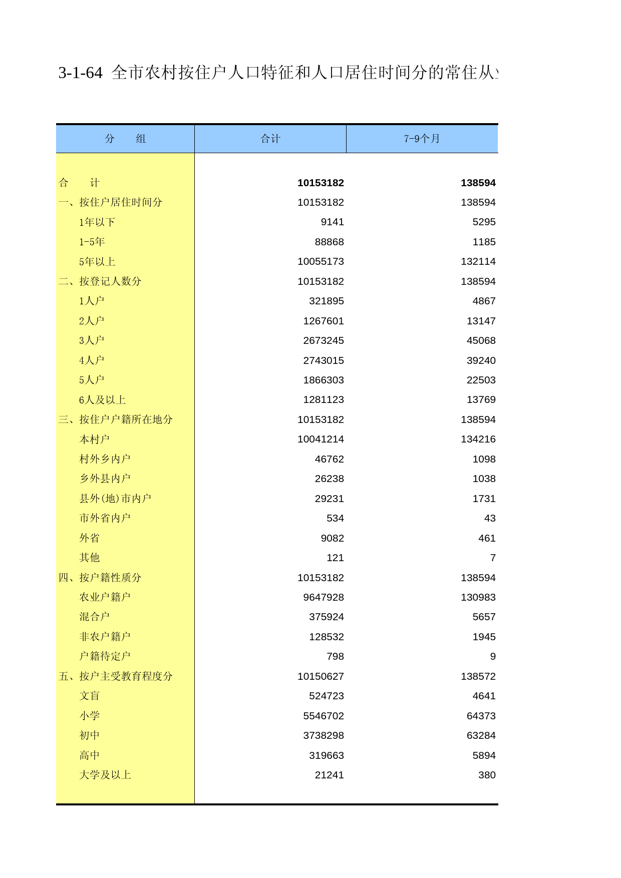重庆市第二次全国农业普查资料汇编2006年数据_ nm3-1-064_第1页
