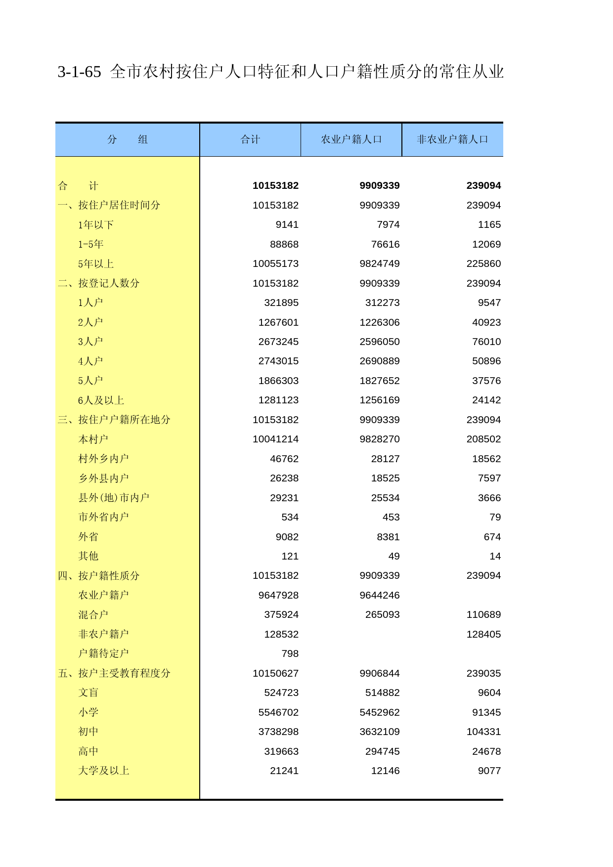 重庆市第二次全国农业普查资料汇编2006年数据_ nm3-1-065_第1页