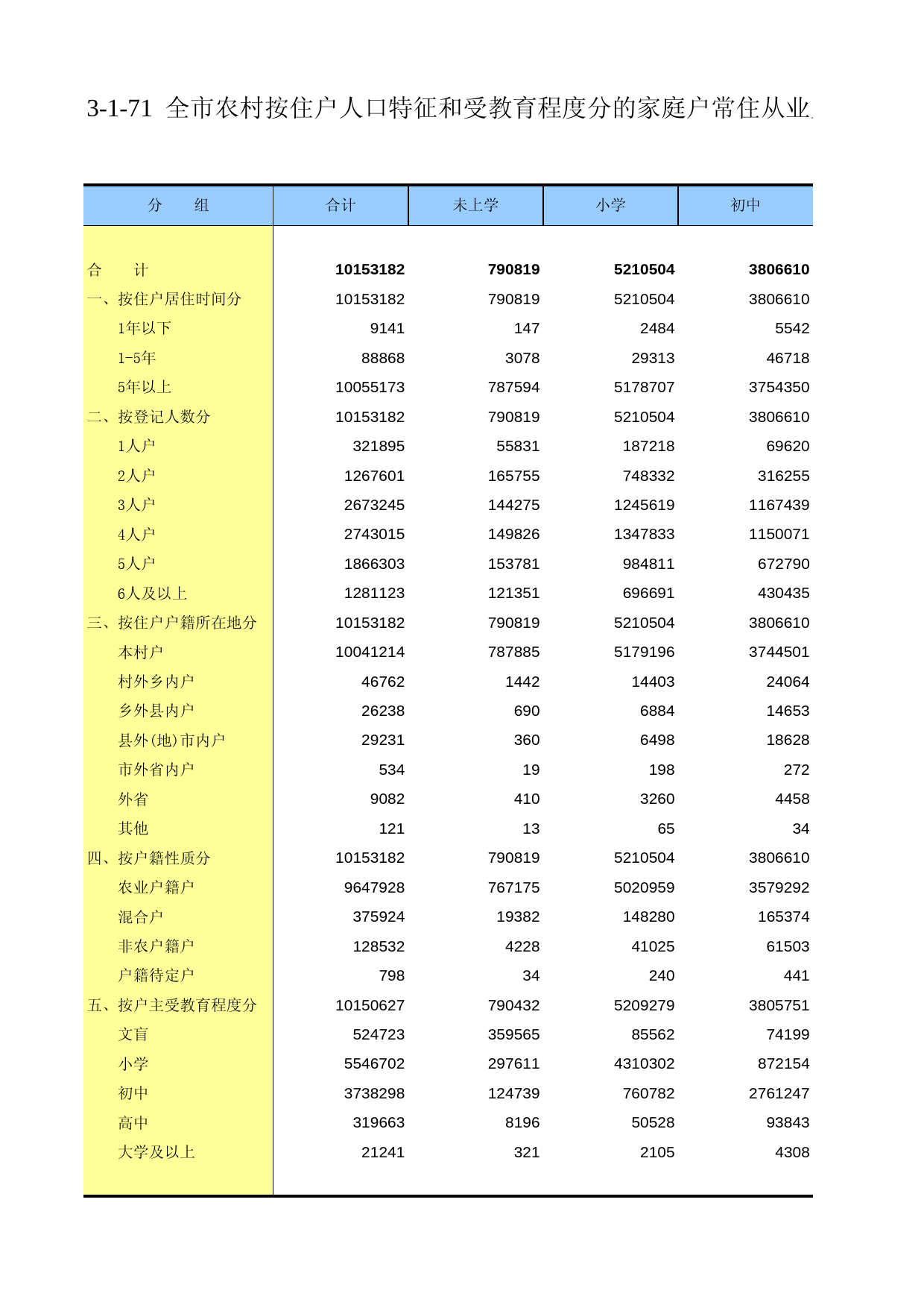 重庆市第二次全国农业普查资料汇编2006年数据_ nm3-1-071_第1页