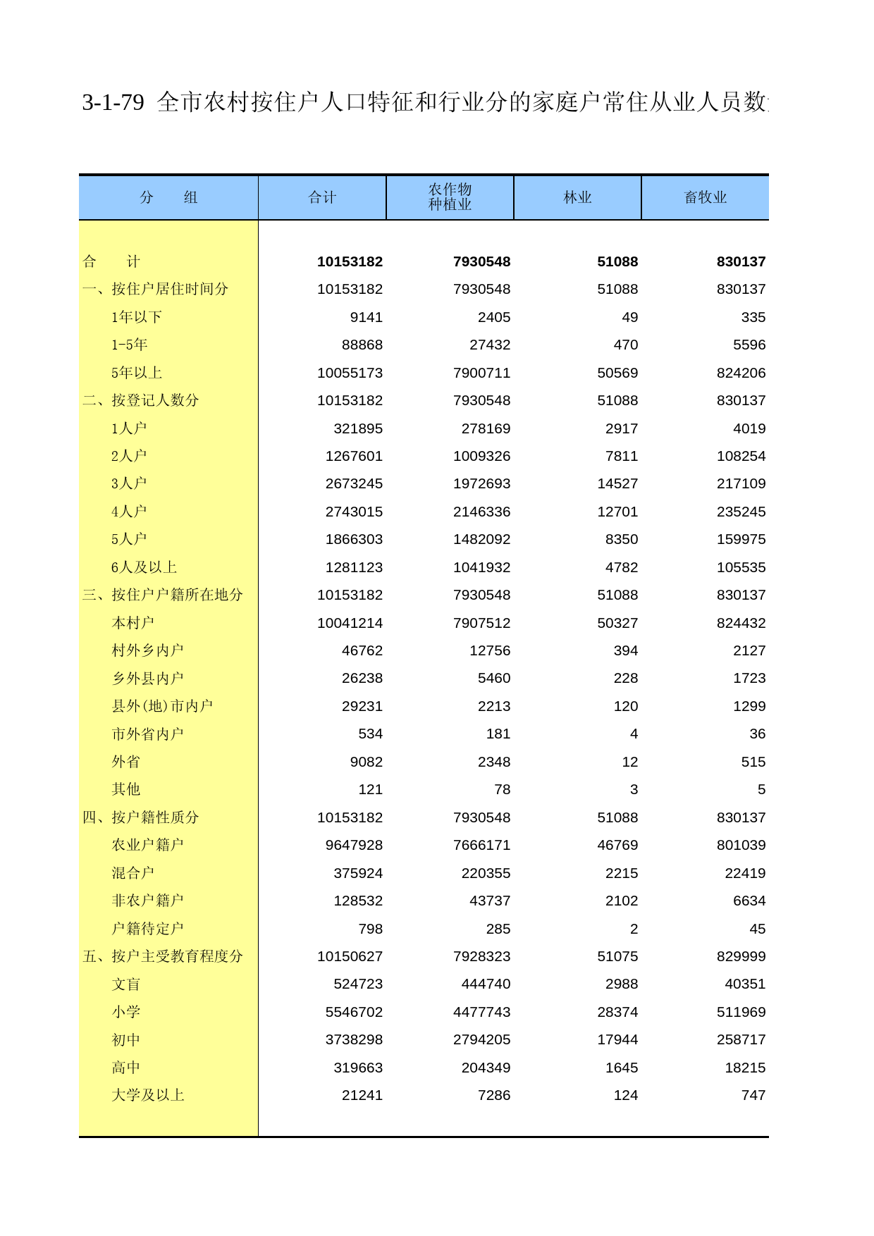 重庆市第二次全国农业普查资料汇编2006年数据_ nm3-1-079_第1页