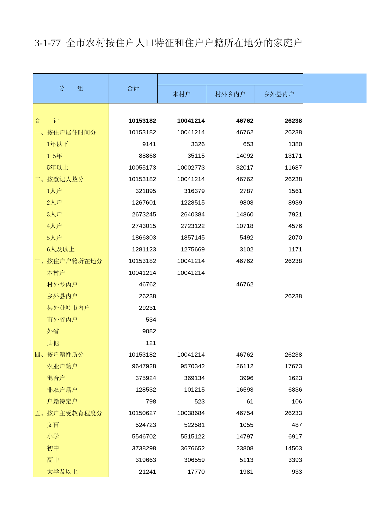 重庆市第二次全国农业普查资料汇编2006年数据_ nm3-1-077_第1页