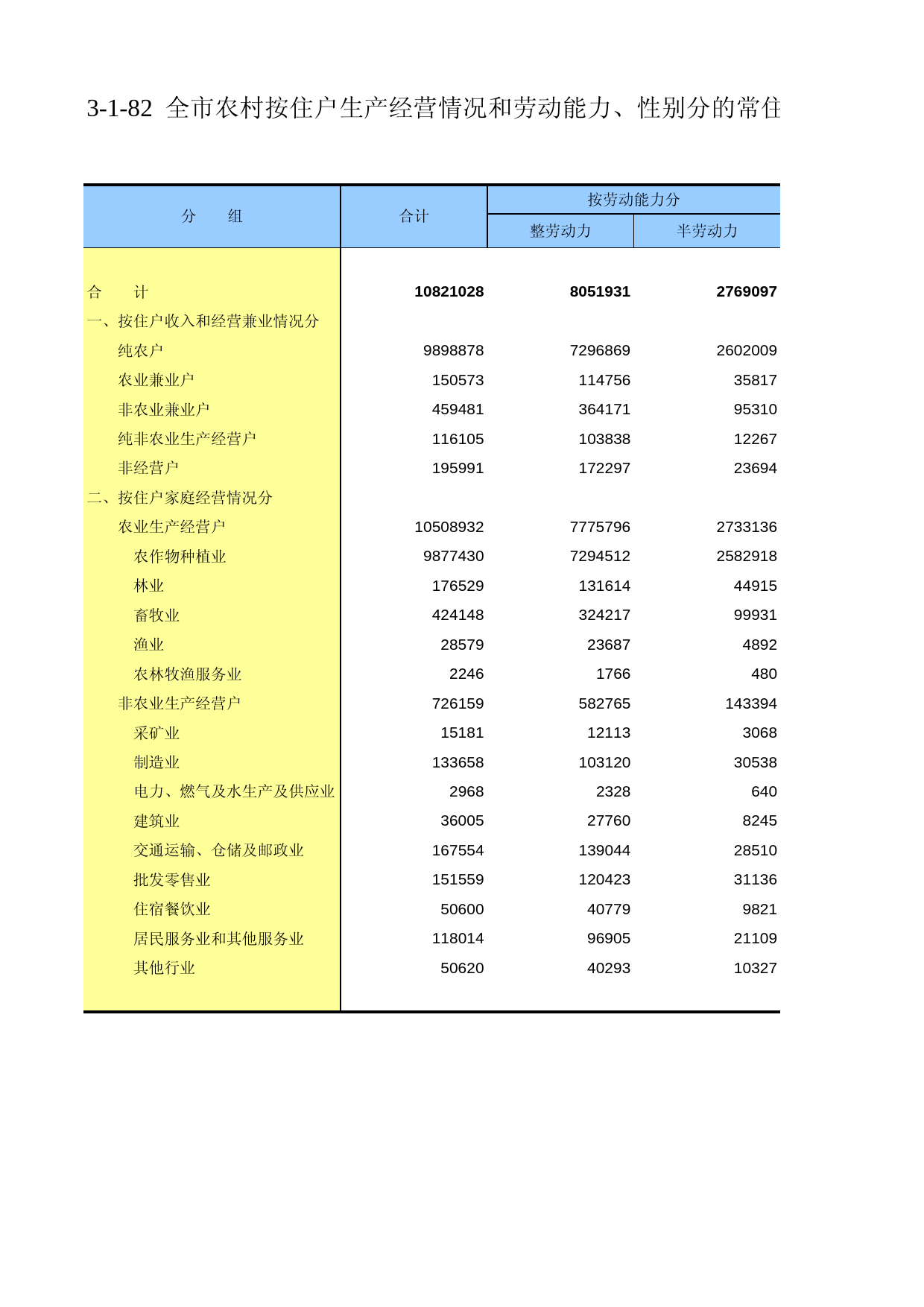 重庆市第二次全国农业普查资料汇编2006年数据_ nm3-1-082_第1页