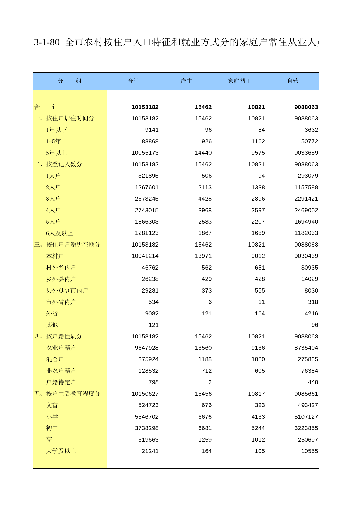 重庆市第二次全国农业普查资料汇编2006年数据_ nm3-1-080_第1页