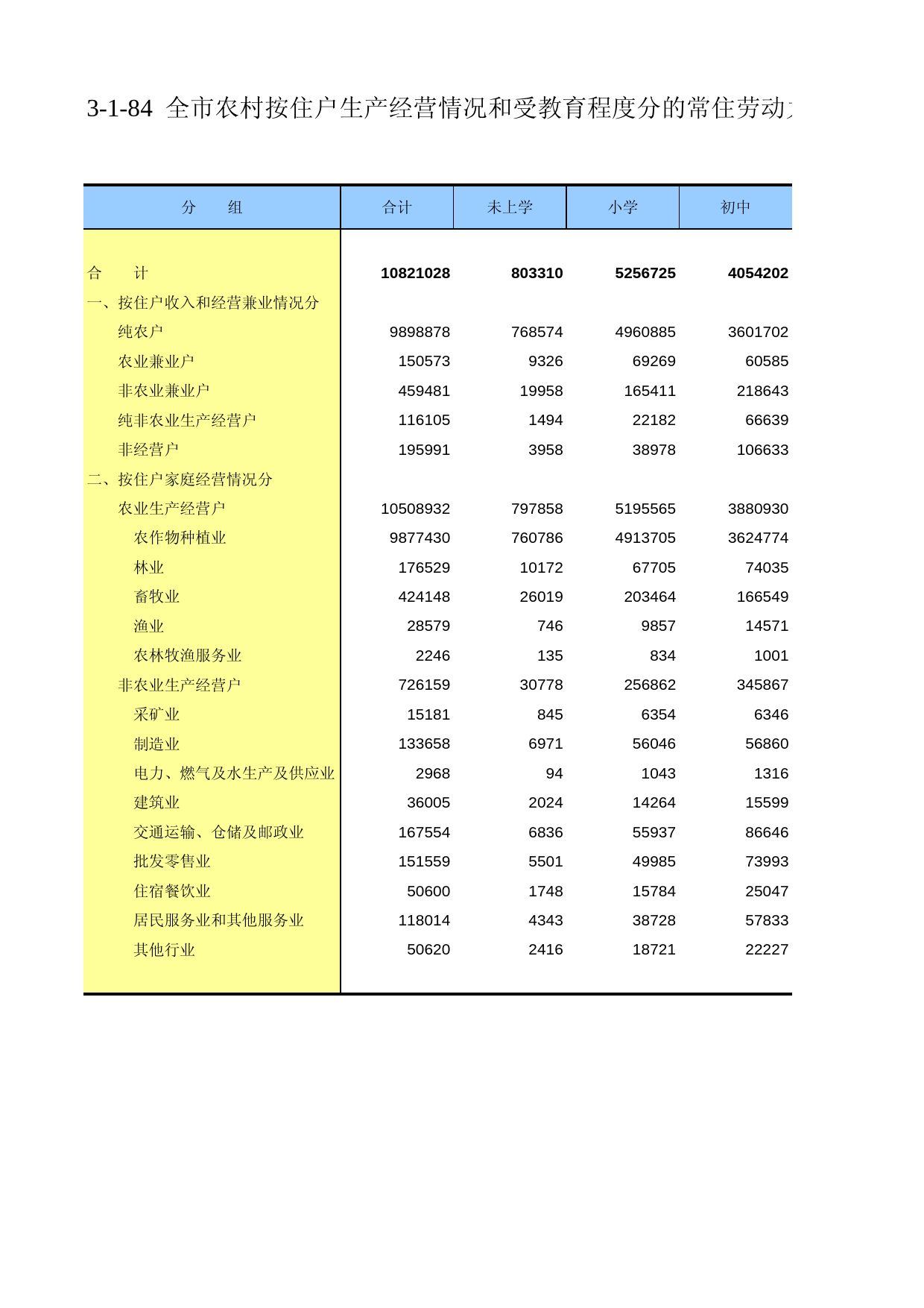 重庆市第二次全国农业普查资料汇编2006年数据_ nm3-1-084_第1页