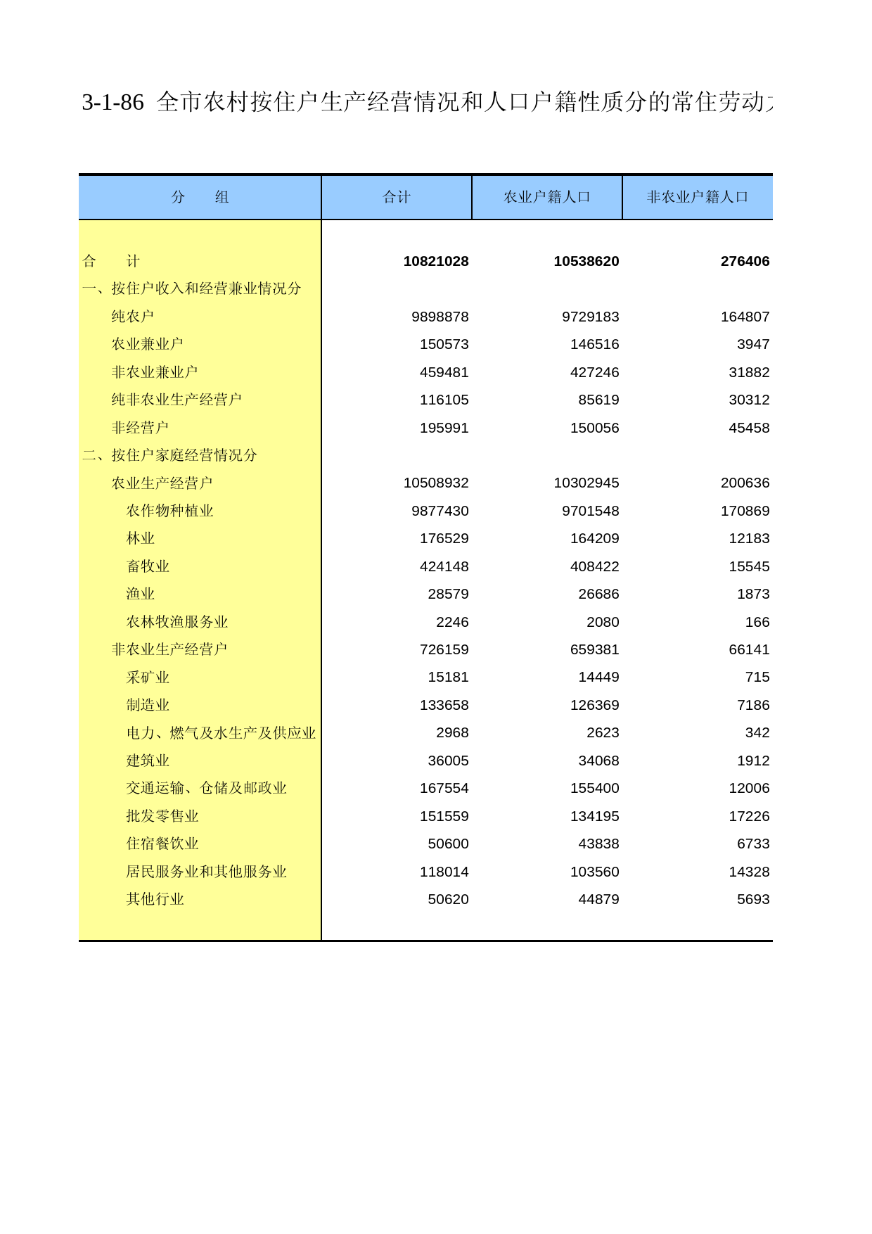 重庆市第二次全国农业普查资料汇编2006年数据_ nm3-1-086_第1页