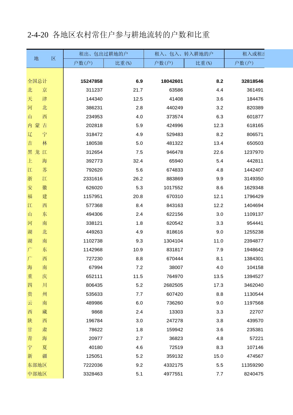 中国第二次全国农业普查资料汇编 农业卷2006年数据_ 02040020_第1页