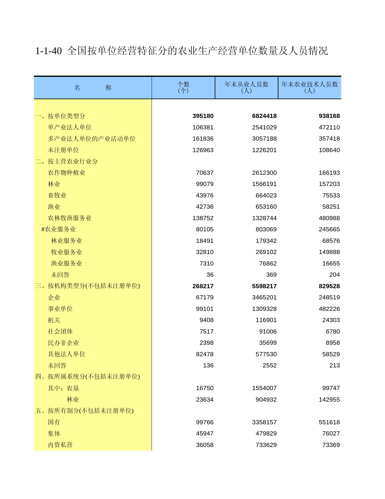 中国第二次全国农业普查资料汇编 农民卷2006年数据_ 010140