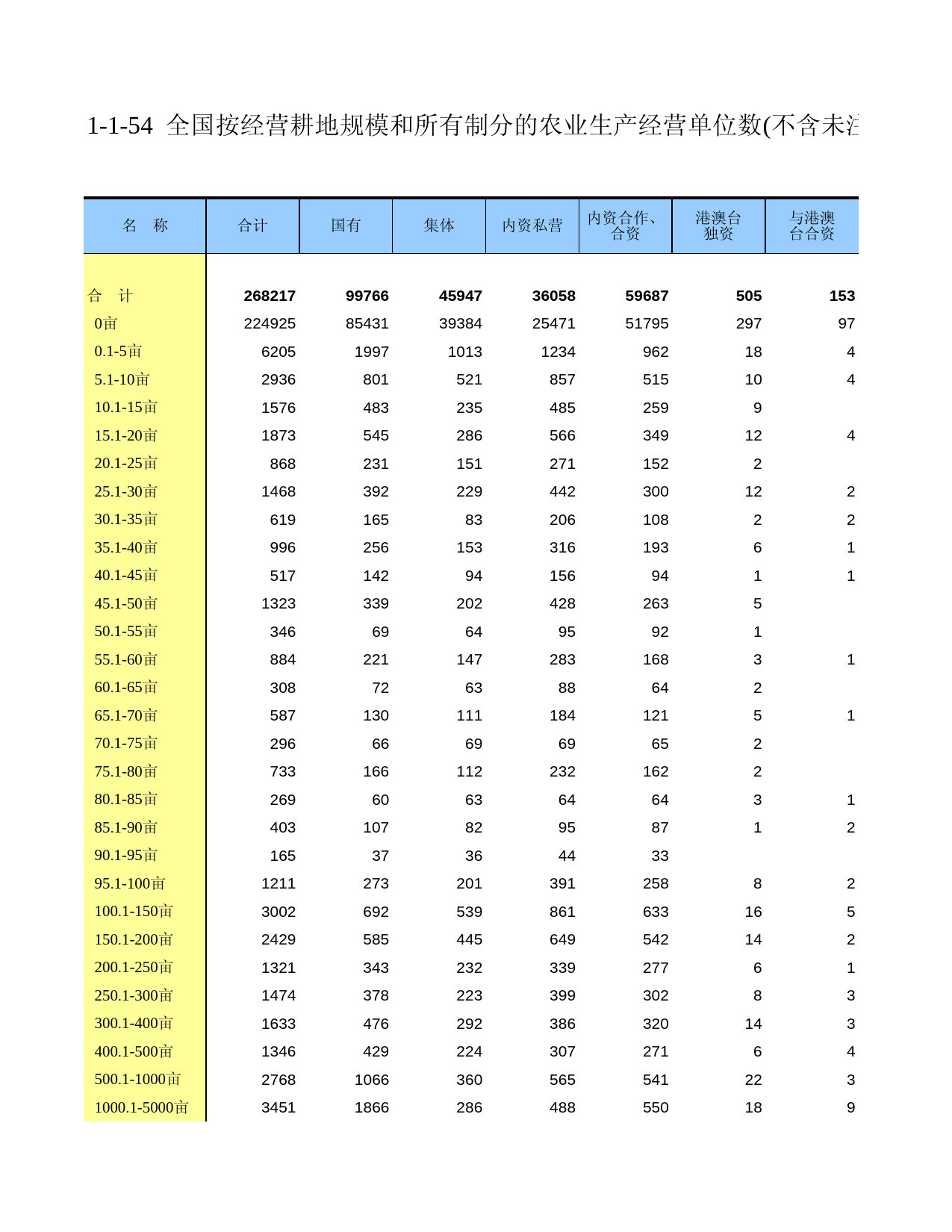 中国第二次全国农业普查资料汇编 农民卷2006年数据_ 010154_第1页