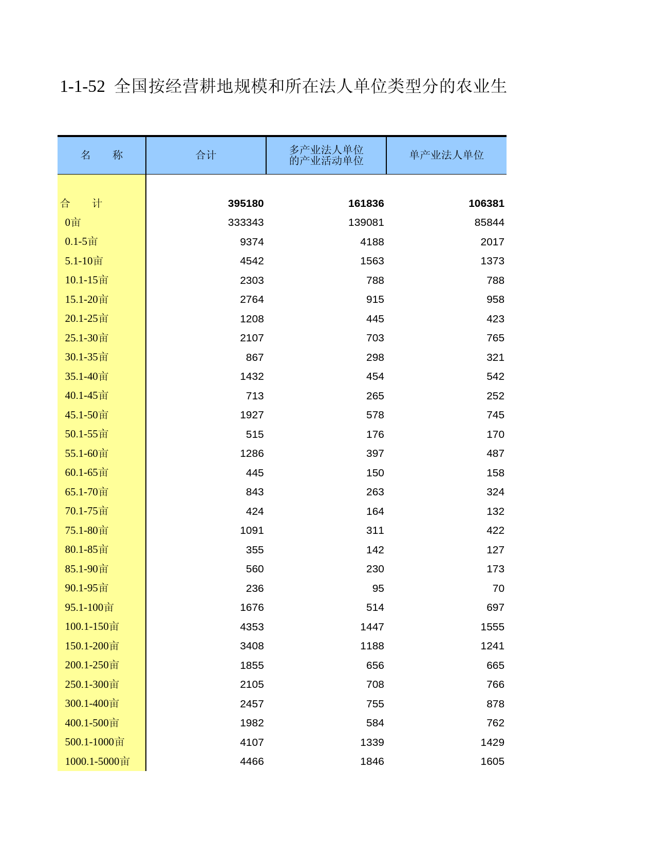 中国第二次全国农业普查资料汇编 农民卷2006年数据_ 010152_第1页