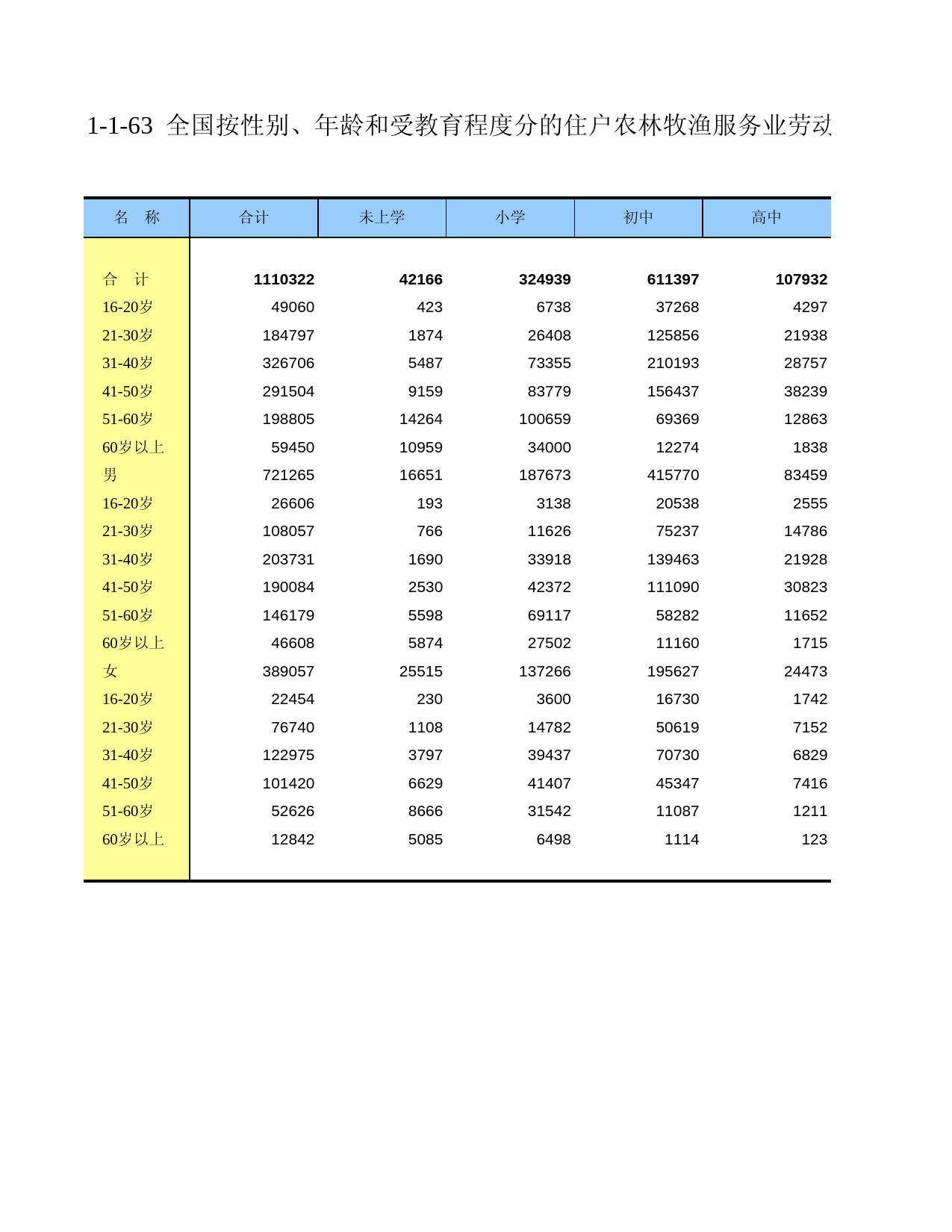 中国第二次全国农业普查资料汇编 农民卷2006年数据_ 010163_第1页