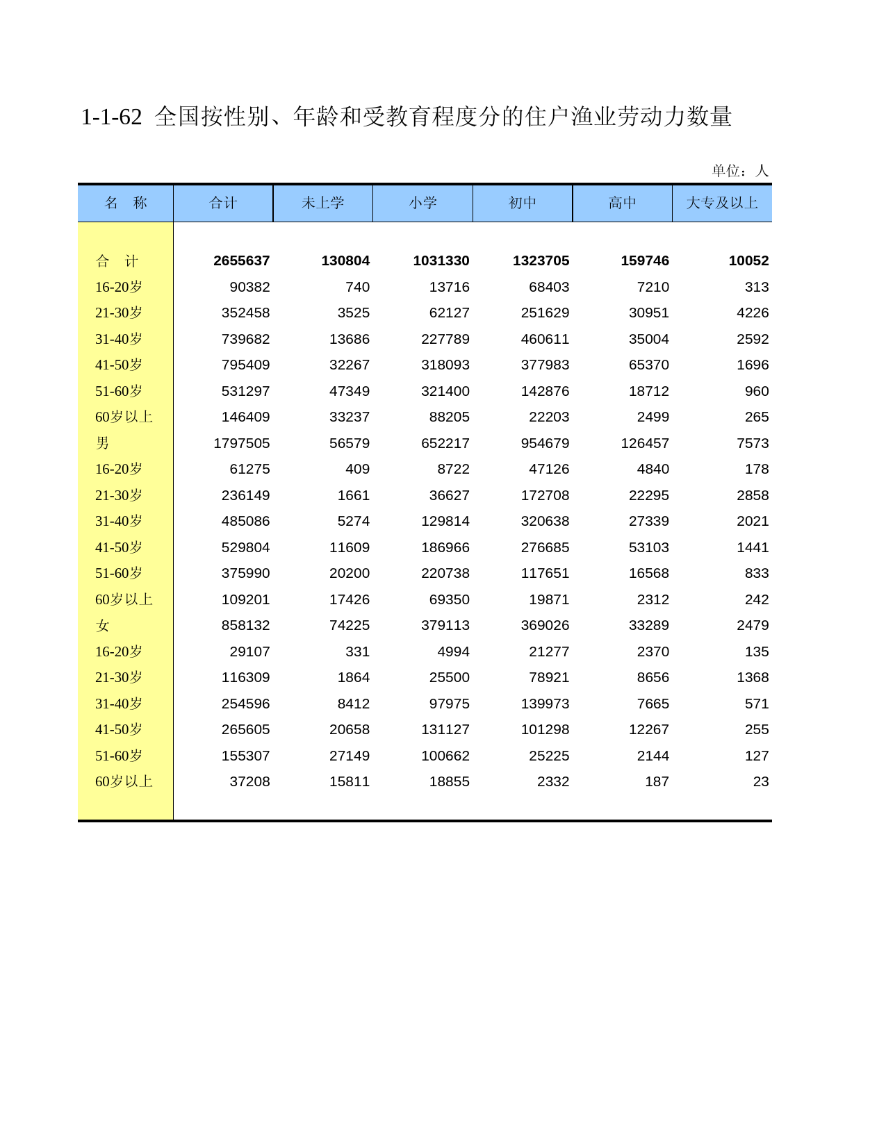 中国第二次全国农业普查资料汇编 农民卷2006年数据_ 010162_第1页