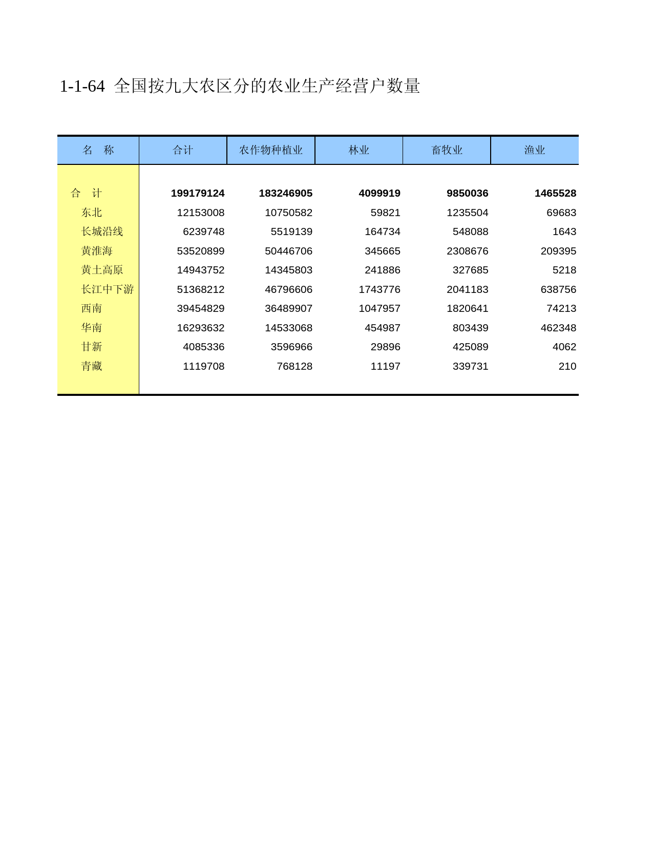 中国第二次全国农业普查资料汇编 农民卷2006年数据_ 010164_第1页
