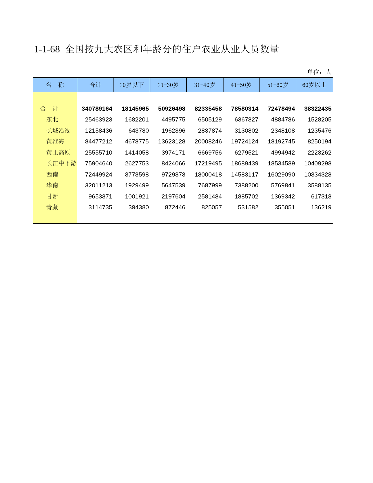 中国第二次全国农业普查资料汇编 农民卷2006年数据_ 010168