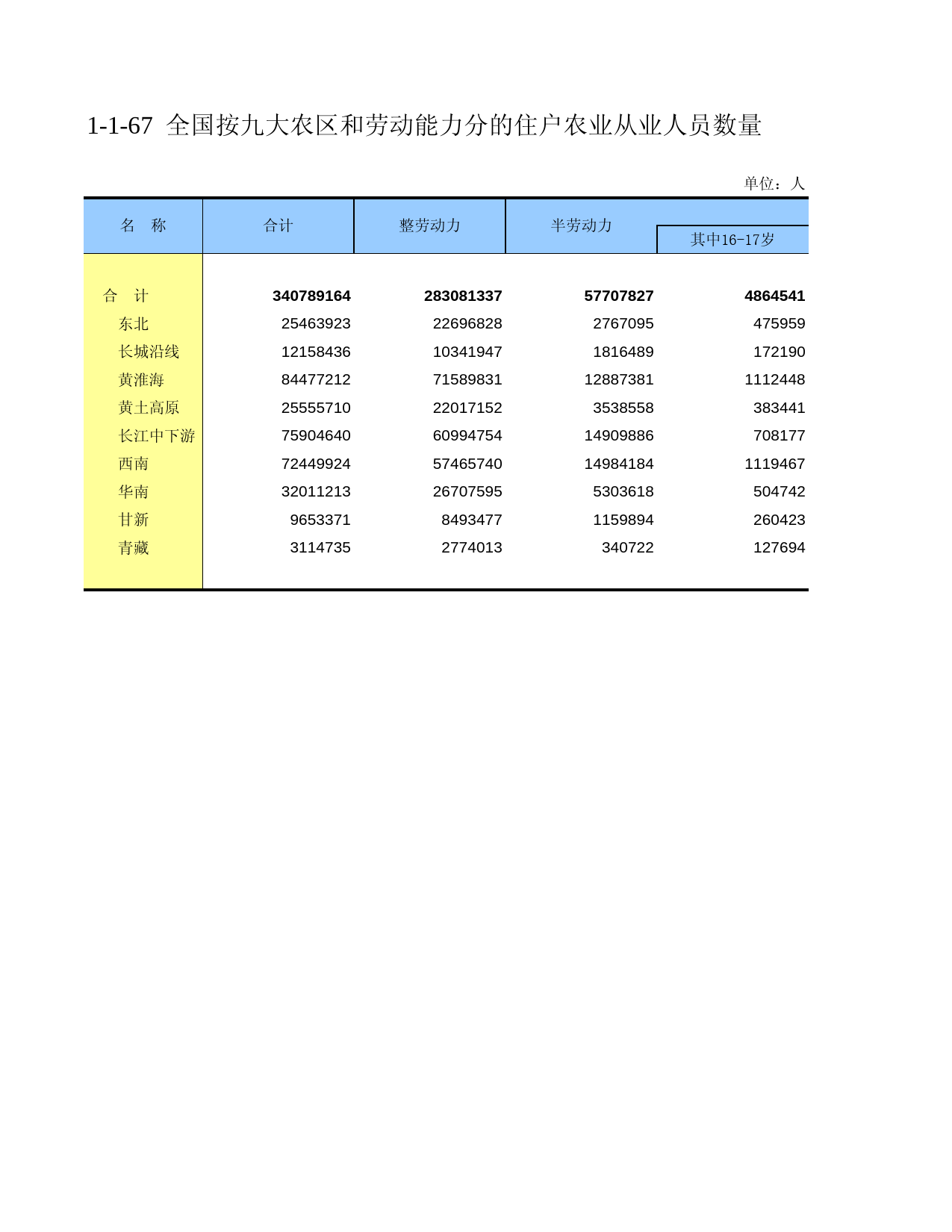 中国第二次全国农业普查资料汇编 农民卷2006年数据_ 010167_第1页