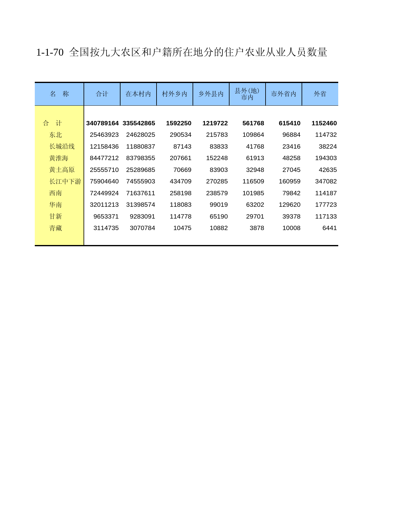 中国第二次全国农业普查资料汇编 农民卷2006年数据_ 010170