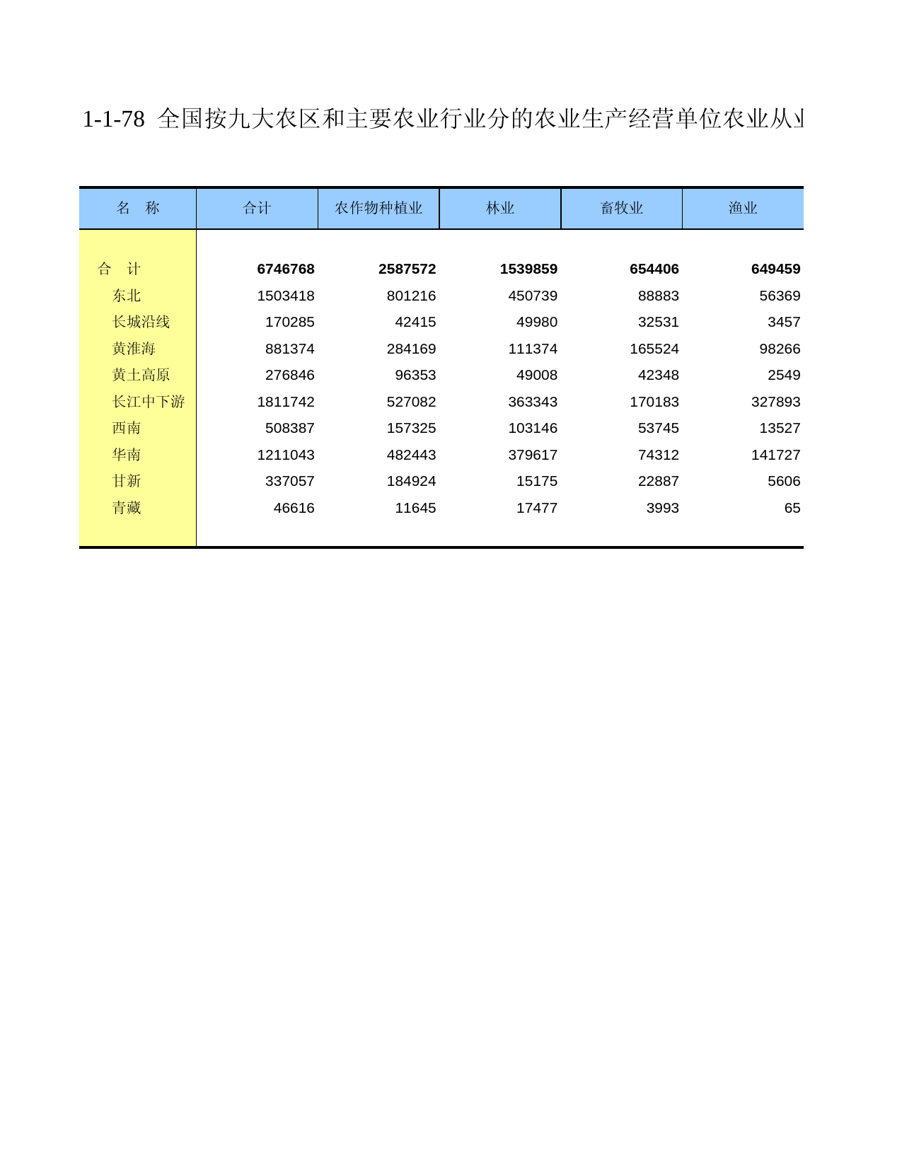 中国第二次全国农业普查资料汇编 农民卷2006年数据_ 010178_第1页