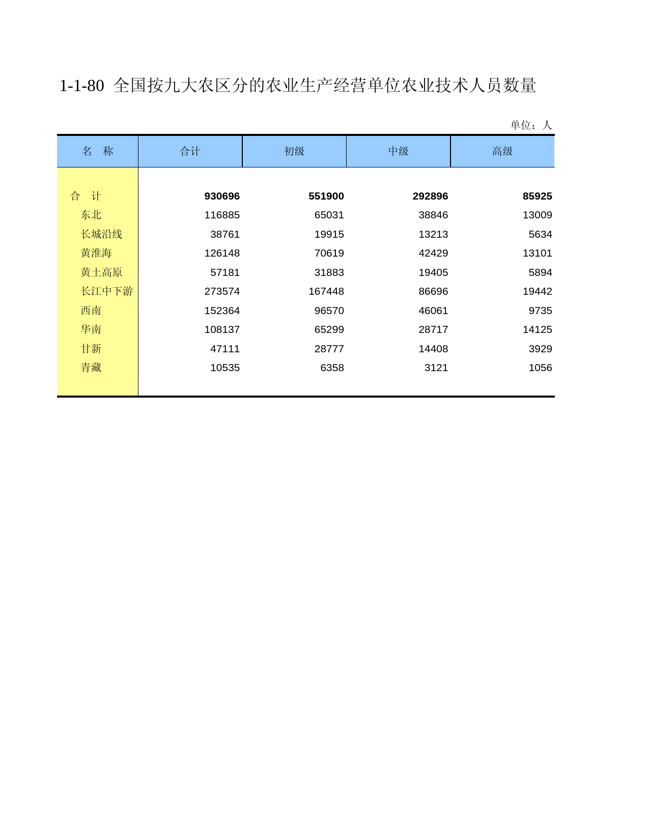 中国第二次全国农业普查资料汇编 农民卷2006年数据_ 010180_第1页
