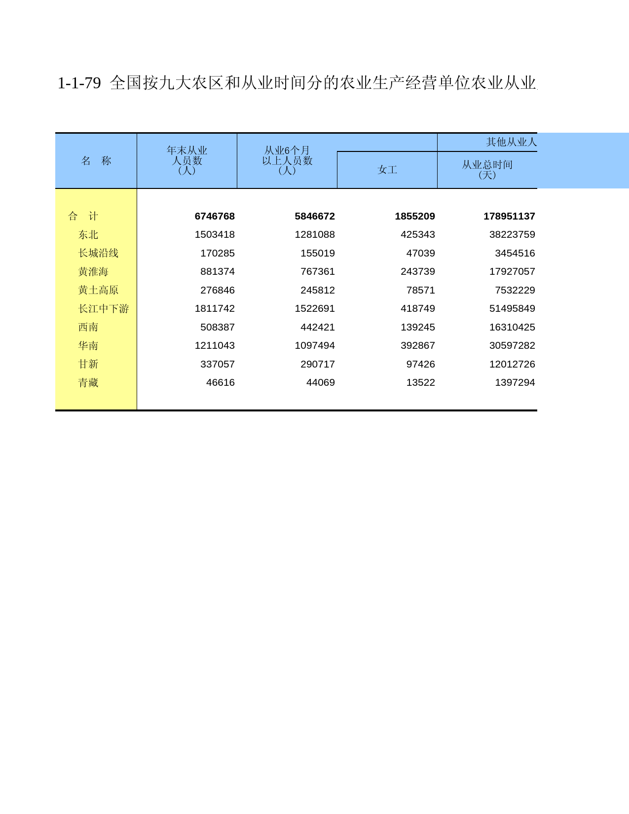中国第二次全国农业普查资料汇编 农民卷2006年数据_ 010179