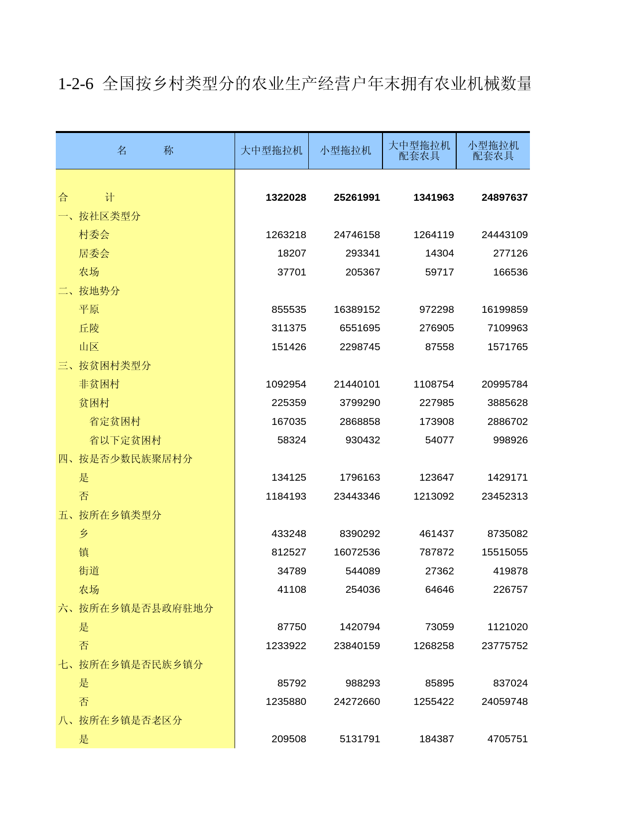 中国第二次全国农业普查资料汇编 农民卷2006年数据_ 010206_第1页