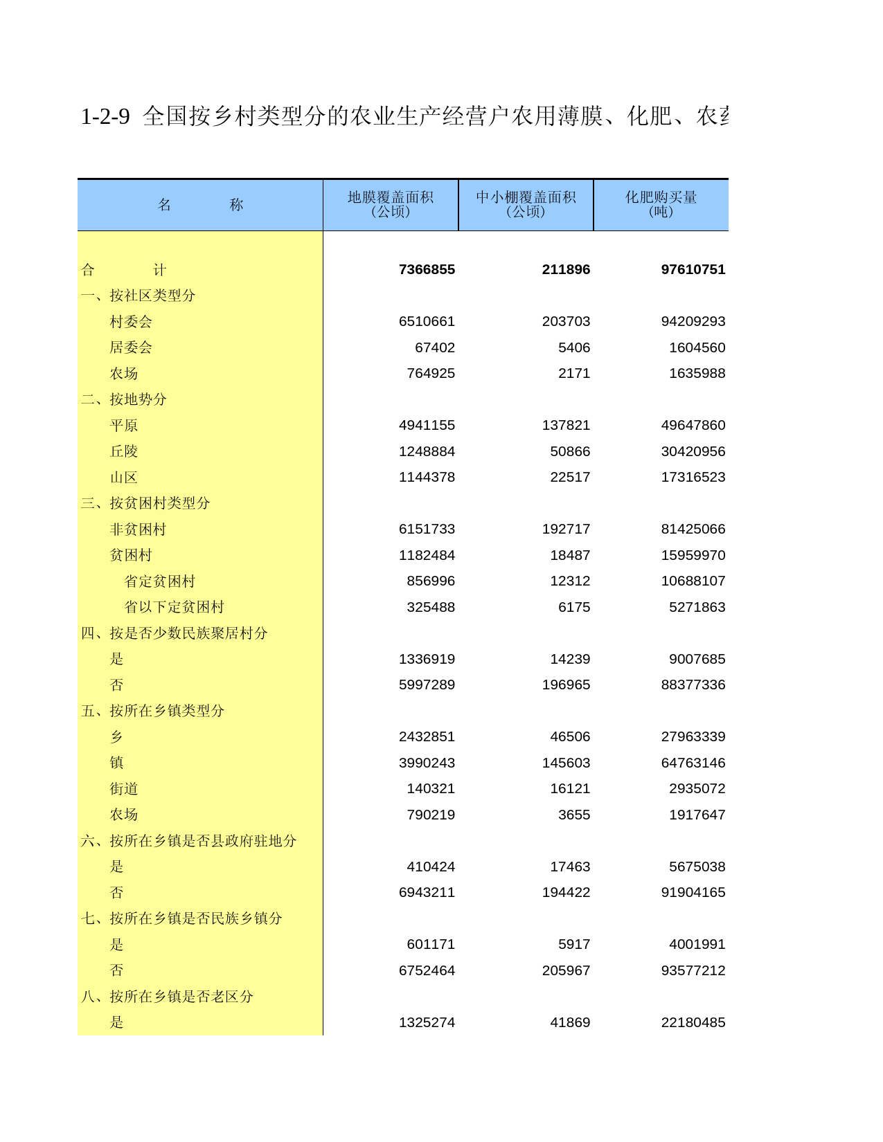 中国第二次全国农业普查资料汇编 农民卷2006年数据_ 010209_第1页