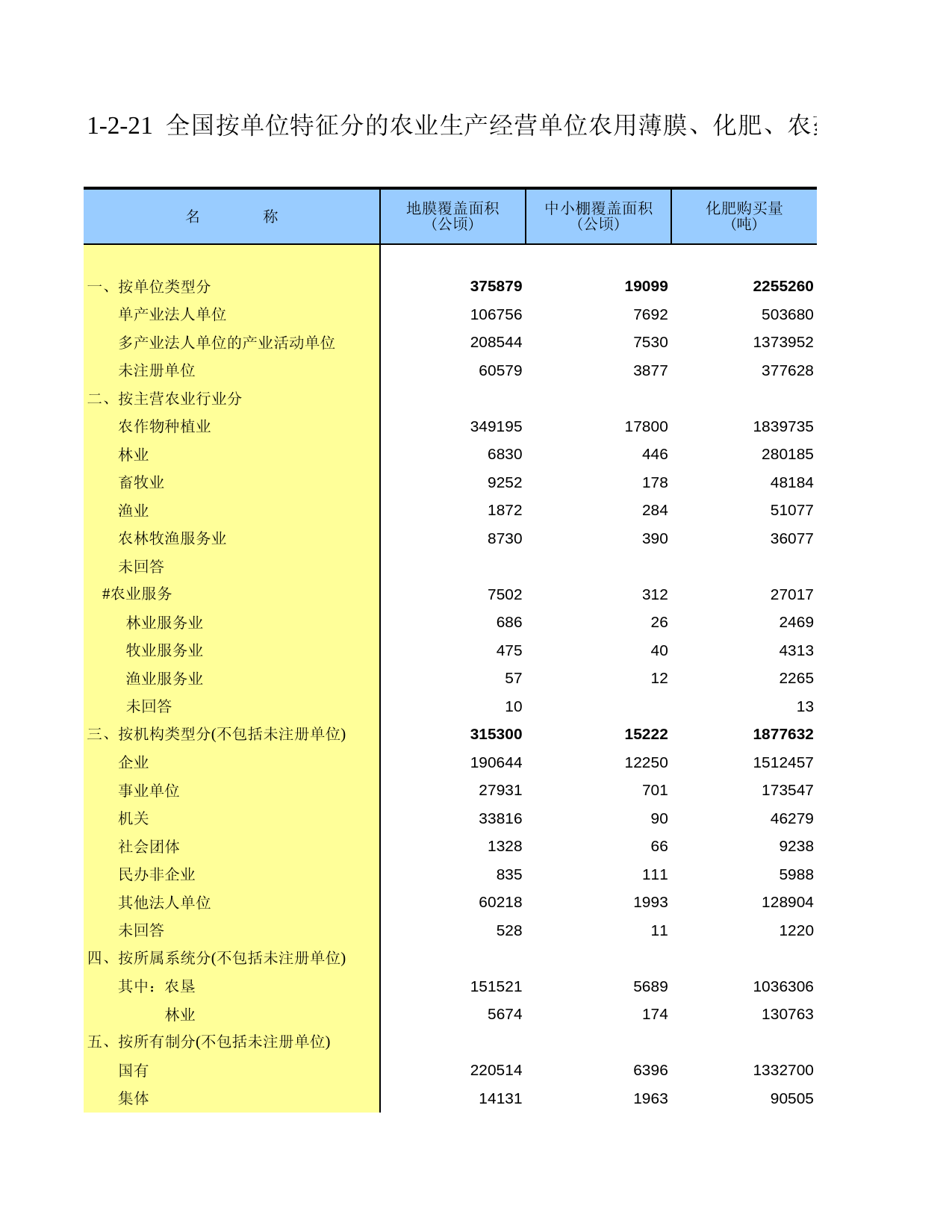 中国第二次全国农业普查资料汇编 农民卷2006年数据_ 010221