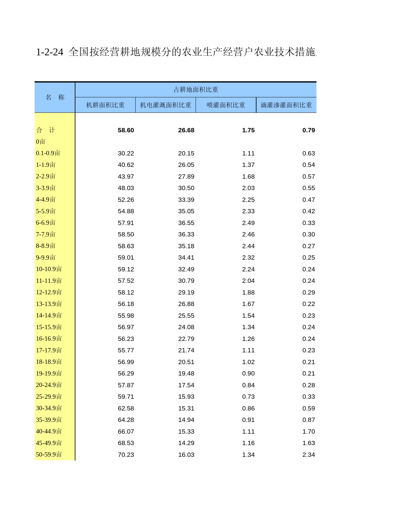 中国第二次全国农业普查资料汇编 农民卷2006年数据_ 010224_第1页