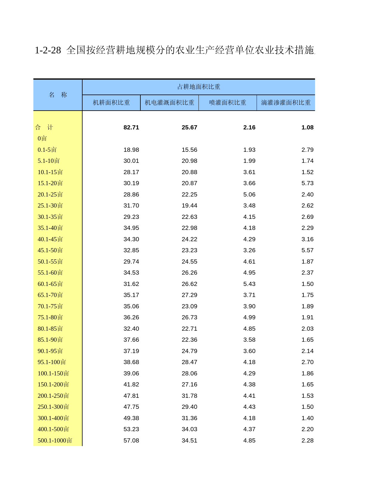 中国第二次全国农业普查资料汇编 农民卷2006年数据_ 010228_第1页
