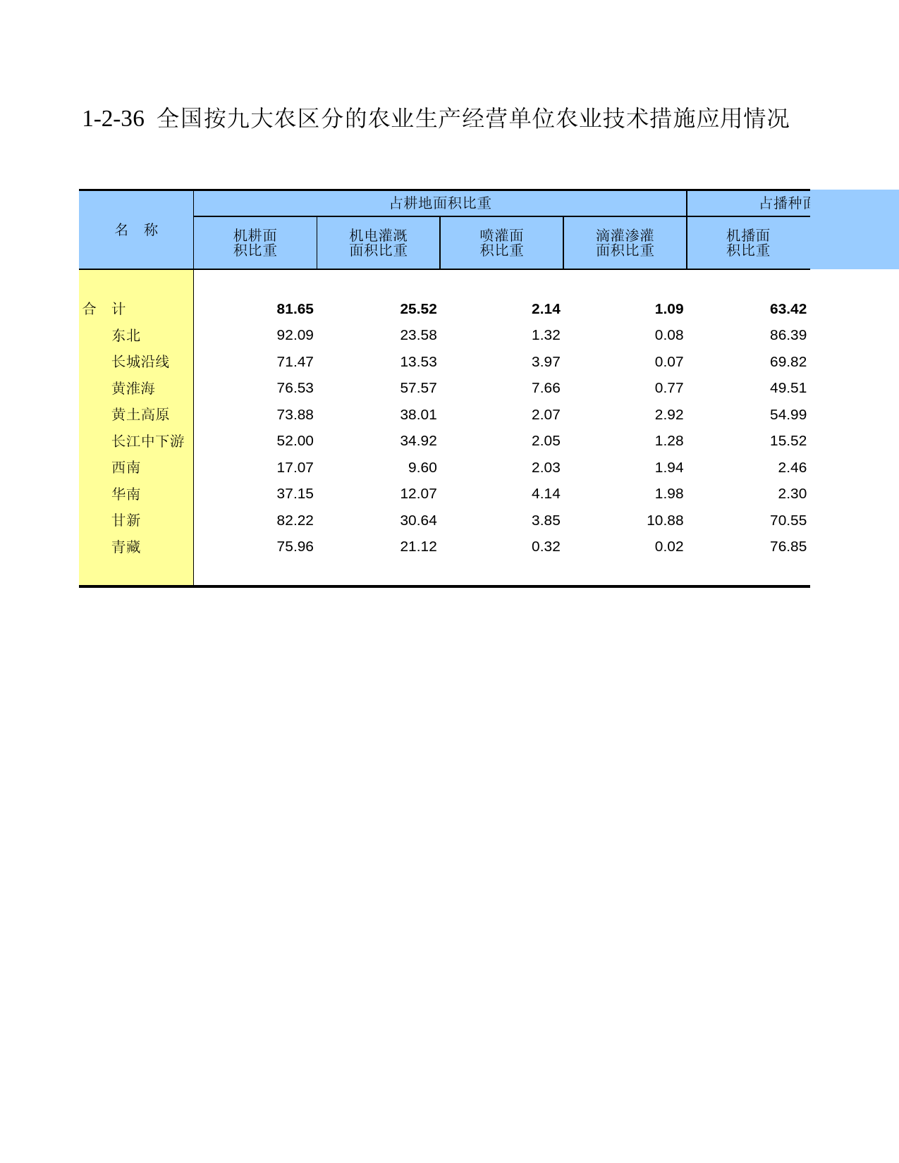 中国第二次全国农业普查资料汇编 农民卷2006年数据_ 010236_第1页