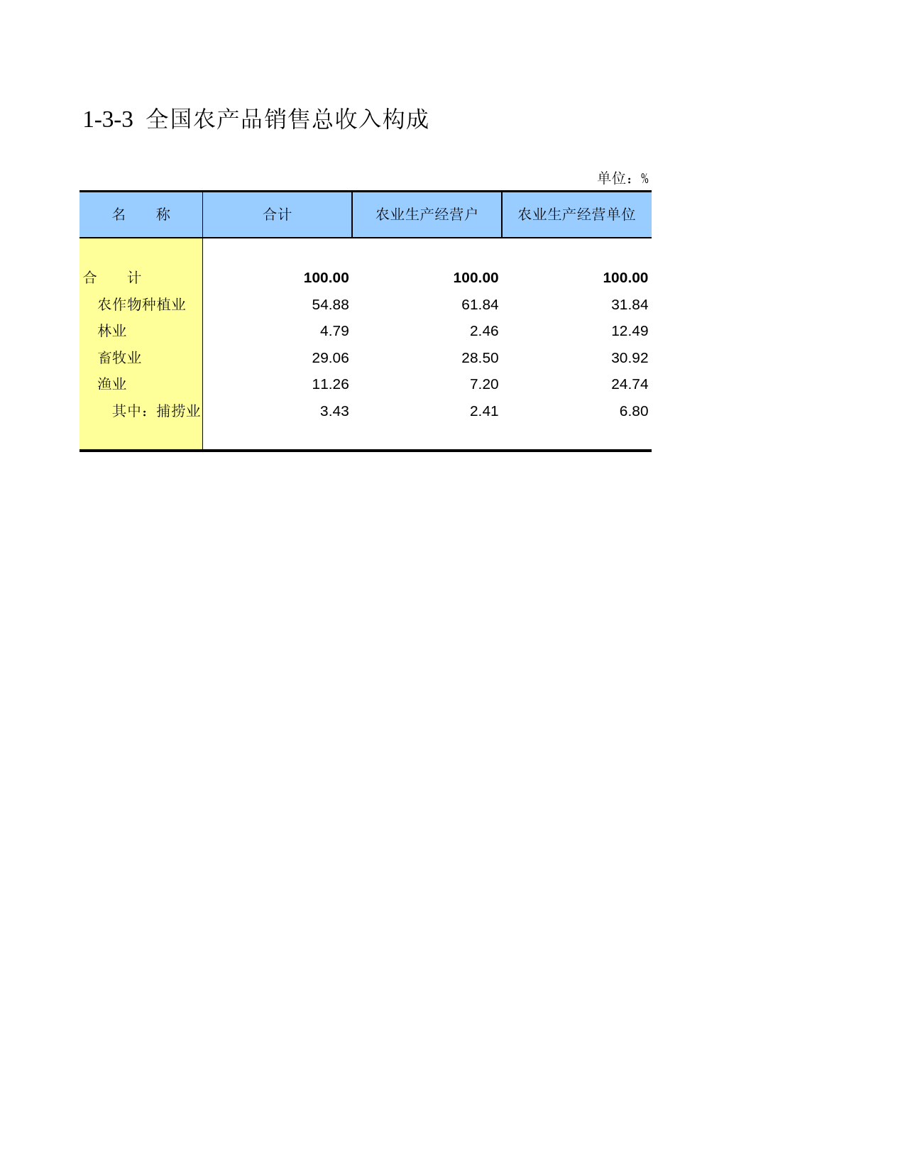 中国第二次全国农业普查资料汇编 农民卷2006年数据_ 010303_第1页