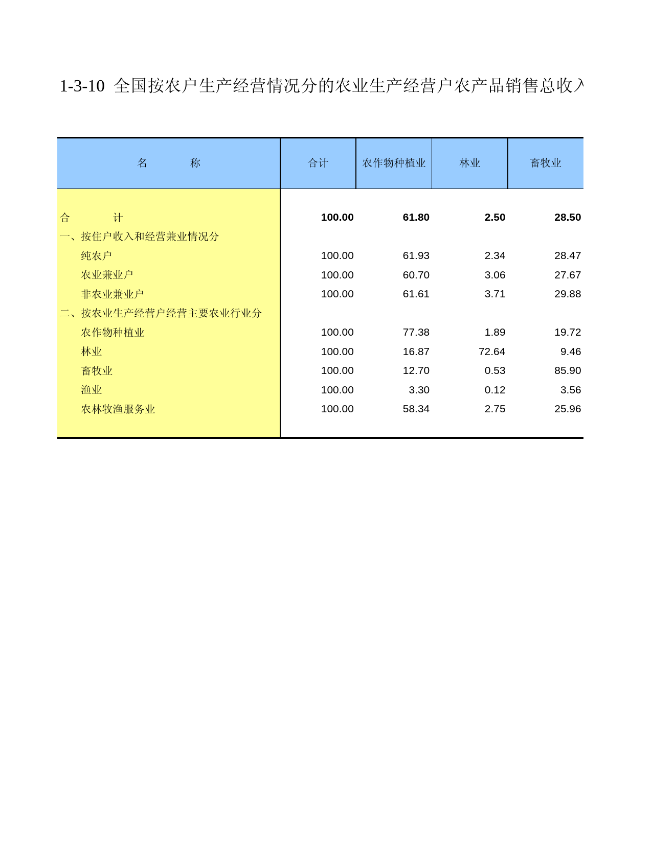中国第二次全国农业普查资料汇编 农民卷2006年数据_ 010310_第1页