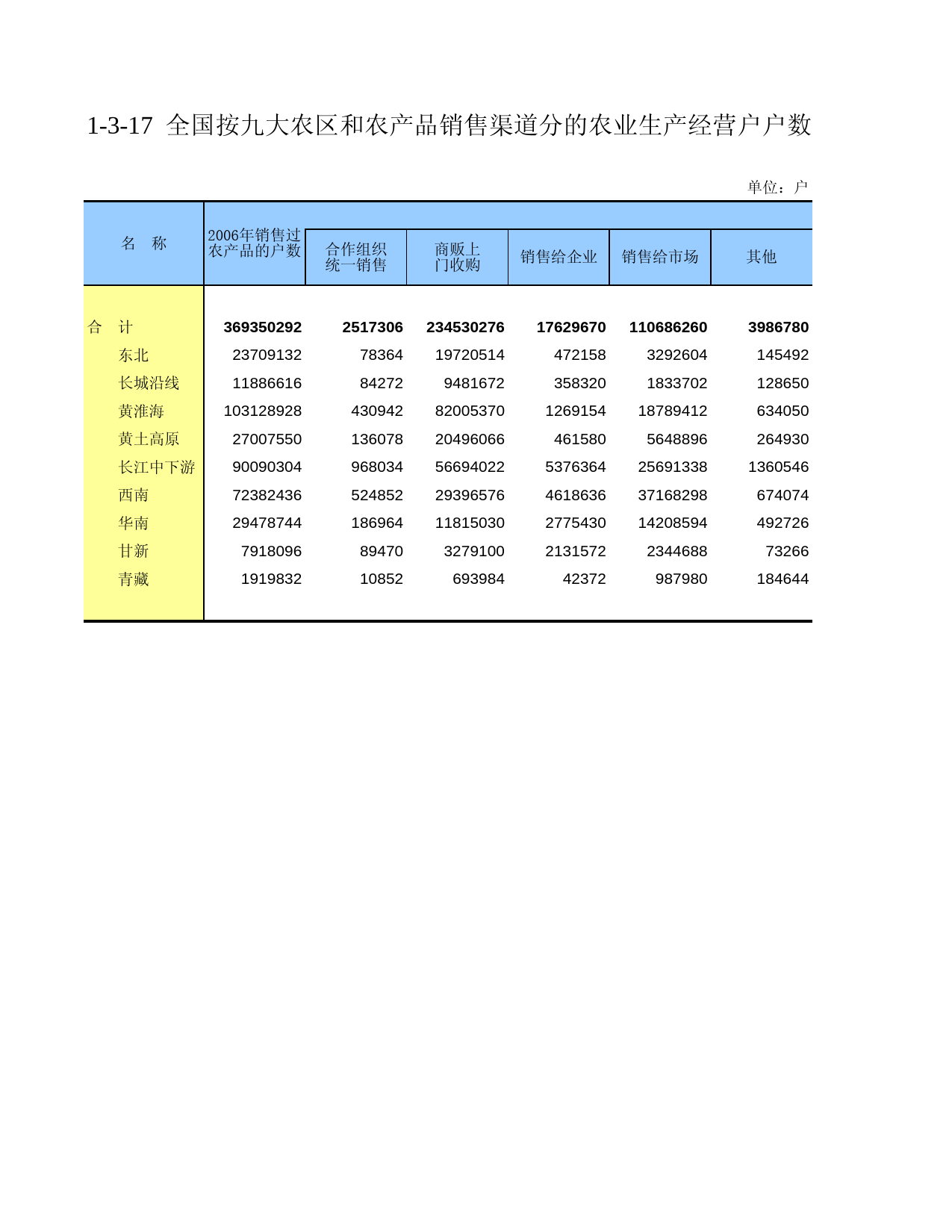 中国第二次全国农业普查资料汇编 农民卷2006年数据_ 010317_第1页