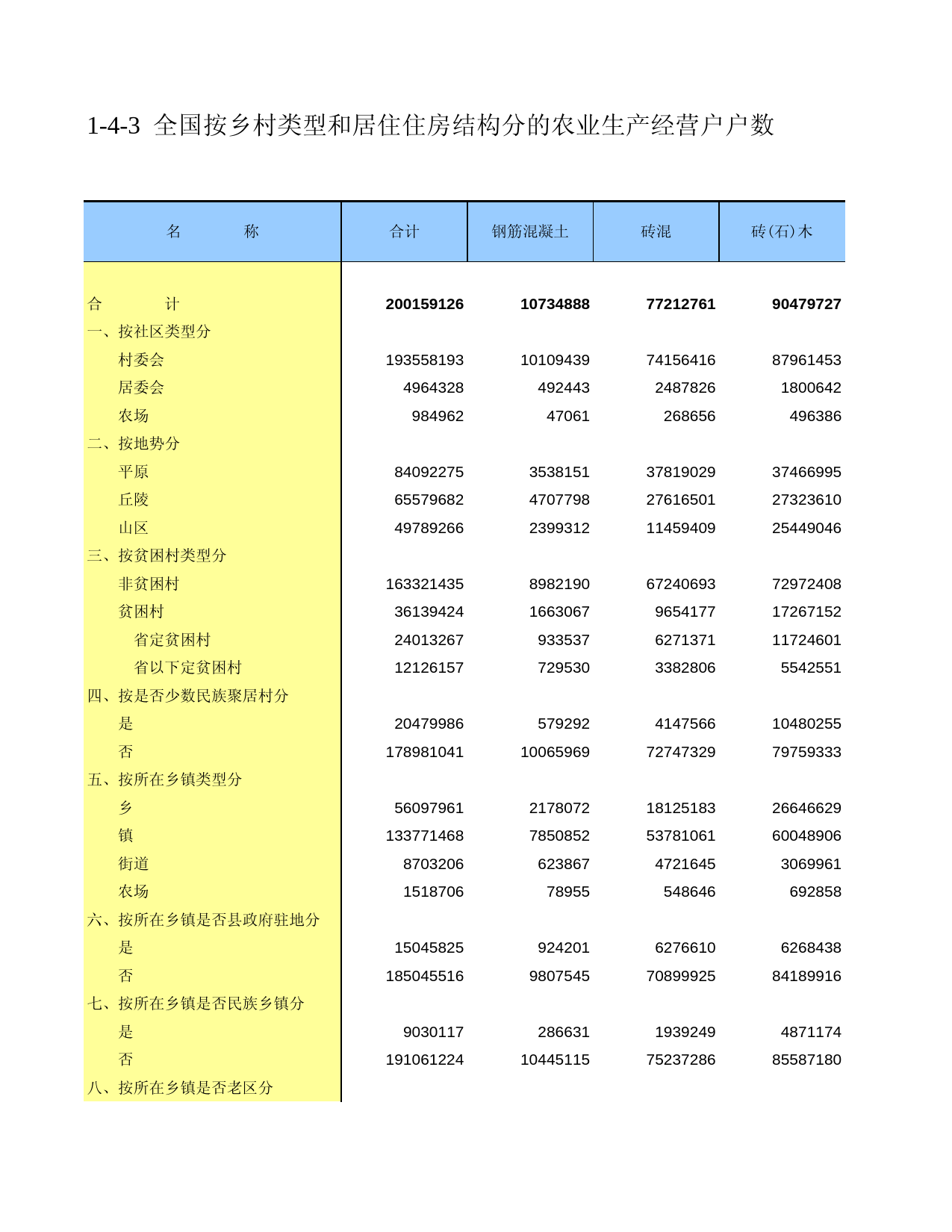 中国第二次全国农业普查资料汇编 农民卷2006年数据_ 010403_第1页