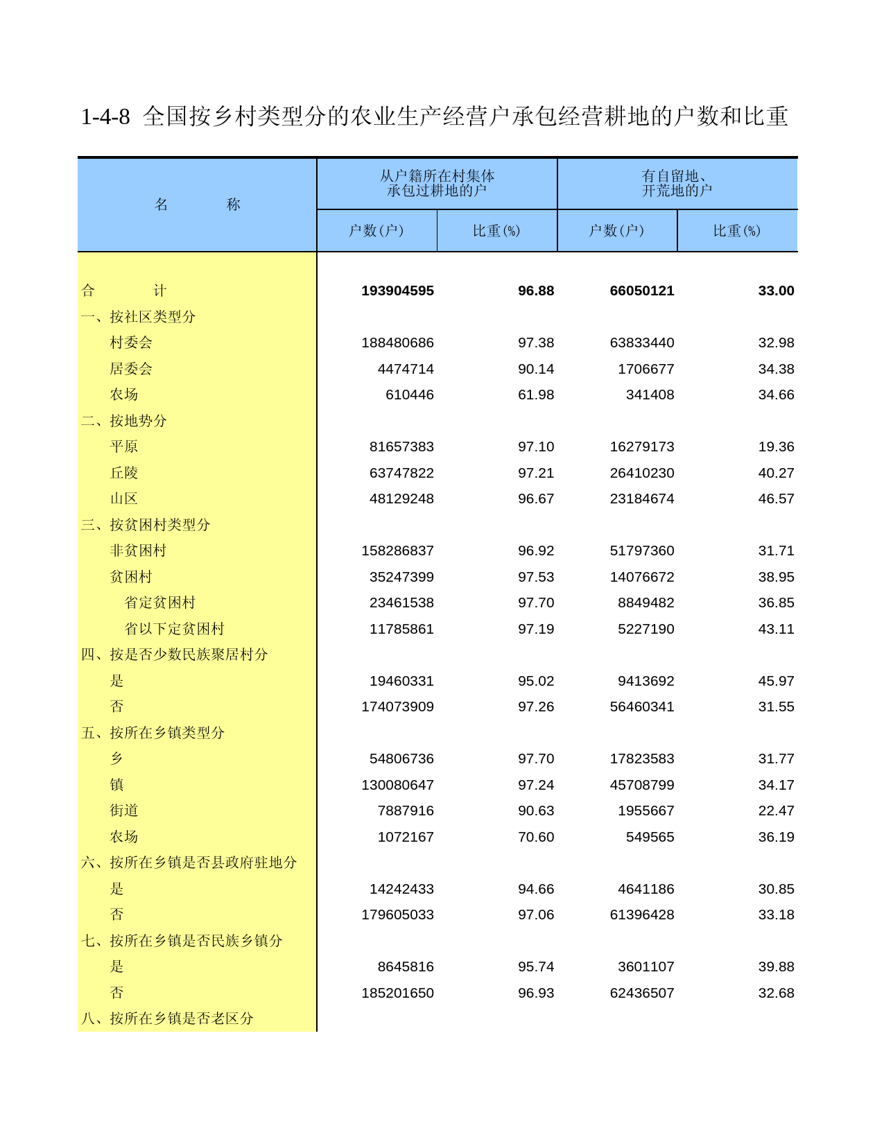 中国第二次全国农业普查资料汇编 农民卷2006年数据_ 010408_第1页